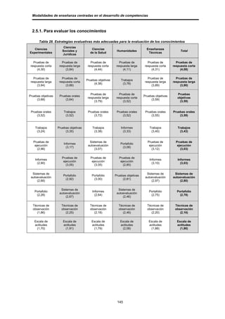 Modalidades de enseñanza centradas en el desarrollo de competencias



  2.5.1. Para evaluar los conocimientos

       Tabla 28. Estrategias evaluativas más adecuadas para la evaluación de los conocimientos
                        Ciencias
   Ciencias                                Ciencias                               Enseñanzas
                       Sociales y                            Humanidades                                 Total
Experimentales                            de la Salud                              Técnicas
                       Jurídicas

   Pruebas de          Pruebas de          Pruebas de          Pruebas de          Pruebas de         Pruebas de
 respuesta corta     respuesta larga     respuesta corta     respuesta larga     respuesta corta    respuesta corta
     (4,30)              (3,84)              (4,44)              (4,11)              (4,31)              (4,08)

   Pruebas de          Pruebas de                                                  Pruebas de         Pruebas de
                                        Pruebas objetivas       Trabajos
 respuesta larga     respuesta corta                                             respuesta larga    respuesta larga
                                             (4,38)              (3,78)
     (3,94)              (3,66)                                                      (3,89)              (3,90)

                                           Pruebas de          Pruebas de                              Pruebas
Pruebas objetivas    Pruebas orales                                             Pruebas objetivas
                                         respuesta larga     respuesta corta                           objetivas
     (3,68)              (3,64)                                                      (3,59)
                                             (3,79)              (3,52)                                 (3,59)


 Pruebas orales         Trabajos         Pruebas orales      Pruebas orales      Pruebas orales     Pruebas orales
     (3,52)              (3,52)              (3,72)              (3,52)              (3,55)             (3,59)



    Trabajos        Pruebas objetivas       Trabajos            Informes            Trabajos           Trabajos
     (3,24)              (3,35)              (3,38)               (3,33)             (3,40)             (3,43)


   Pruebas de                             Sistemas de                              Pruebas de         Pruebas de
                        Informes                               Portafolio
    ejecución                            autoevaluación                             ejecución          ejecución
                          (3,17)                                (3,08)
      (2,96)                                 (3,07)                                   (3,12)             (3,03)

                       Pruebas de          Pruebas de          Pruebas de
    Informes                                                                        Informes           Informes
                        ejecución           ejecución           ejecución
      (2,90)                                                                          (3,10)             (3,03)
                          (3,05)              (3,05)              (2,85)

  Sistemas de                                                                     Sistemas de        Sistemas de
                       Portafolio          Portafolio       Pruebas objetivas
 autoevaluación                                                                  autoevaluación     autoevaluación
                        (2,92)              (3,00)               (2,81)
     (2,66)                                                                          (2,97)             (2,80)

                      Sistemas de                             Sistemas de
   Portafolio                               Informes                               Portafolio         Portafolio
                     autoevaluación                          autoevaluación
    (2,28)                                    (2,64)                                (2,75)              (2,78)
                         (2,67)                                  (2,46)

  Técnicas de         Técnicas de         Técnicas de         Técnicas de         Técnicas de        Técnicas de
  observación         observación         observación         observación         observación        observación
     (1,86)              (2,25)              (2,18)              (2,46)              (2,20)             (2,16)

   Escala de           Escala de           Escala de           Escala de           Escala de          Escala de
   actitudes           actitudes           actitudes           actitudes           actitudes          actitudes
    (1,70)              (1,91)              (1,79)              (2,08)              (1,88)              (1,86)




                                                             145
 