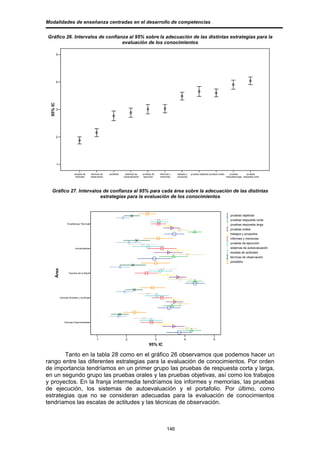 Modalidades de enseñanza centradas en el desarrollo de competencias


Gráfico 26. Intervalos de confianza al 95% sobre la adecuación de las distintas estrategias para la
                                 evaluación de los conocimientos

          5




          4
 95% IC




          3




          2




          1


                            escalas de        técnicas de   portafolio    sistemas de     pruebas de       informes y   trabajos y   pruebas objetivas pruebas orales      pruebas         pruebas
                             actitudes        observación                autoevaluación    ejecución       memorias     proyectos                                       respuesta larga respuesta corta




   Gráfico 27. Intervalos de confianza al 95% para cada área sobre la adecuación de las distintas
                         estrategias para la evaluación de los conocimientos


                                                                                                                                                                            pruebas objetivas
                                                                                                                                                                            pruebas respuesta corta
                     Enseñanzas Técnicas                                                                                                                                    pruebas respuesta larga
                                                                                                                                                                            pruebas orales
                                                                                                                                                                            trabajos y proyectos
                                                                                                                                                                            informes y memorias
                                                                                                                                                                            pruebas de ejecución
                            Humanidades                                                                                                                                     sistemas de autoevaluación
                                                                                                                                                                            escalas de actitudes
                                                                                                                                                                            técnicas de observación
                                                                                                                                                                            portafolio
      Àrea




                      Ciencias de la Salud




              Ciencias Sociales y Jurídicas




                  Ciencias Experimentales




                                                   1                      2                            3                      4                           5
                                                                                               95% IC

       Tanto en la tabla 28 como en el gráfico 26 observamos que podemos hacer un
rango entre las diferentes estrategias para la evaluación de conocimientos. Por orden
de importancia tendríamos en un primer grupo las pruebas de respuesta corta y larga,
en un segundo grupo las pruebas orales y las pruebas objetivas, así como los trabajos
y proyectos. En la franja intermedia tendríamos los informes y memorias, las pruebas
de ejecución, los sistemas de autoevaluación y el portafolio. Por último, como
estrategias que no se consideran adecuadas para la evaluación de conocimientos
tendríamos las escalas de actitudes y las técnicas de observación.



                                                                                                                 146
 