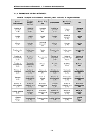 Modalidades de enseñanza centradas en el desarrollo de competencias



  2.5.2. Para evaluar los procedimientos

       Tabla 29. Estrategias evaluativas más adecuadas para la evaluación de los procedimientos

                        Ciencias
   Ciencias                              Ciencias de la                           Enseñanzas
                       Sociales y                            Humanidades                                 Total
Experimentales                               Salud                                 Técnicas
                       Jurídicas


   Pruebas de          Pruebas de          Pruebas de          Pruebas de                             Pruebas de
                                                                                    Trabajos
    ejecución           ejecución           ejecución           ejecución                              ejecución
                                                                                     (4,55)
      (4,24)              (4,37)              (4,64)              (4,11)                                 (4,40)


                                                                                   Pruebas de
    Trabajos            Trabajos            Informes            Trabajos                               Trabajos
                                                                                    ejecución
     (3,89)              (4,15)               (3,85)             (4,04)                                 (4,07)
                                                                                      (4,54)

                                          Técnicas de
    Informes            Informes                                Informes            Informes           Informes
                                          observación
      (3,81)              (3,91)                                  (3,89)              (4,06)             (3,92)
                                             (3,56)


 Pruebas orales      Pruebas orales         Trabajos         Pruebas orales      Pruebas orales     Pruebas orales
     (3,38)              (3,70)              (3,38)              (3,59)              (3,53)             (3,47)


   Pruebas de                                                 Técnicas de          Pruebas de        Técnicas de
                       Portafolio        Pruebas orales
 respuesta larga                                              observación        respuesta larga     observación
                        (3,22)               (3,05)
     (3,15)                                                      (3,46)              (3,21)             (3,12)

   Pruebas de         Técnicas de
                                           Portafolio          Portafolio          Portafolio         Portafolio
 respuesta corta      observación
                                            (2,85)              (3,37)              (3,18)              (3,05)
     (2,96)              (3,15)

  Técnicas de          Pruebas de         Sistemas de          Pruebas de         Técnicas de         Pruebas de
  observación        respuesta larga     autoevaluación      respuesta larga      observación       respuesta larga
     (2,59)              (2,87)              (2,74)              (3,26)              (3,08)              (3,01)

                      Sistemas de          Escala de          Sistemas de         Sistemas de        Sistemas de
   Portafolio
                     autoevaluación        actitudes         autoevaluación      autoevaluación     autoevaluación
    (2,58)
                         (2,71)             (2,64)               (2,78)              (2,92)             (2,72)

  Sistemas de          Pruebas de          Pruebas de          Escala de           Pruebas de         Pruebas de
 autoevaluación      respuesta corta     respuesta larga       actitudes         respuesta corta    respuesta corta
     (2,40)              (2,41)              (2,51)             (2,77)               (2,77)              (2,63)

                       Escala de           Pruebas de          Pruebas de          Escala de          Escala de
Pruebas objetivas
                       actitudes         respuesta corta     respuesta corta       actitudes          actitudes
     (2,32)
                        (2,39)               (2,44)              (2,44)             (2,63)              (2,50)

   Escala de                                                                                           Pruebas
                    Pruebas objetivas   Pruebas objetivas   Pruebas objetivas   Pruebas objetivas
   actitudes                                                                                           objetivas
                         (1,97)              (2,13)              (1,85)              (2,35)
    (2,21)                                                                                              (2,16)




                                                             148
 