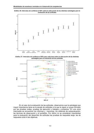 Modalidades de enseñanza centradas en el desarrollo de competencias


Gráfico 30. Intervalos de confianza al 95% sobre la adecuación de las distintas estrategias para la
                                    evaluación de las actitudes

          5




          4
 95% IC




          3




          2




          1


                            pruebas         pruebas         pruebas        portafolio    sistemas de     técnicas de   informes y   trabajos y   pruebas de   pruebas orales   escalas de
                            objetivas    respuesta corta respuesta larga                autoevaluación   observación   memorias     proyectos     ejecución                     actitudes




   Gráfico 31. Intervalos de confianza al 95% para cada área sobre la adecuación de las distintas
                           estrategias para la evaluación de las actitudes
                                                                                                                                                                 pruebas objetivas
                                                                                                                                                                 pruebas respuesta corta
                     Enseñanzas Técnicas                                                                                                                         pruebas respuesta larga
                                                                                                                                                                 pruebas orales
                                                                                                                                                                 trabajos y proyectos
                                                                                                                                                                 informes y memorias
                                                                                                                                                                 pruebas de ejecución
                            Humanidades                                                                                                                          sistemas de autoevaluación
                                                                                                                                                                 escalas de actitudes
                                                                                                                                                                 técnicas de observación
                                                                                                                                                                 portafolio
      Àrea




                      Ciencias de la Salud




              Ciencias Sociales y Jurídicas




                  Ciencias Experimentales




                                                1                          2                         3                       4                     5
                                                                                               95% IC



       En el caso de la evaluación de las actitudes, observamos que la estrategia que
mayor importancia tiene es la escala de actitudes a la que le sigue un grupo formado
por las pruebas orales, pruebas de ejecución y trabajos y proyectos. En una zona
intermedia se encuentran los informes y memorias, los sistemas de autoevaluación,
las técnicas de observación y el portafolio. Por último no se consideran importantes
para la evaluación del desarrollo de actitudes las pruebas de respuesta larga, las de
respuesta corta ni las objetivas.



                                                                                                               151
 