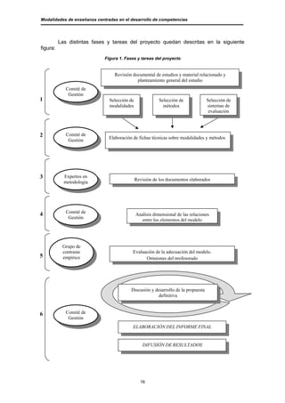 Modalidades de enseñanza centradas en el desarrollo de competencias




          Las distintas fases y tareas del proyecto quedan descritas en la siguiente
figura:
                             Figura 1. Fases y tareas del proyecto


                                 Revisión documental de estudios y material relacionado y
                                            planteamiento general del estudio
             Comité de
              Gestión
1                              Selección de               Selección de             Selección de
                               modalidades                  métodos                sistemas de
                                                                                    evaluación




2            Comité de
                               Elaboración de fichas técnicas sobre modalidades y métodos
              Gestión




3           Expertos en
                                              Revisión de los documentos elaborados
            metodología




             Comité de
4                                             Análisis dimensional de las relaciones
              Gestión
                                                entre los elementos del modelo




           Grupo de
           contraste                      Evaluación de la adecuación del modelo.
5          empírico                             Opiniones del profesorado




                                          Discusión y desarrollo de la propuesta
                                                        definitiva


6            Comité de
              Gestión
                                          ELABORACIÓN DEL INFORME FINAL


                                                 DIFUSIÓN DE RESULTADOS




                                                16
 
