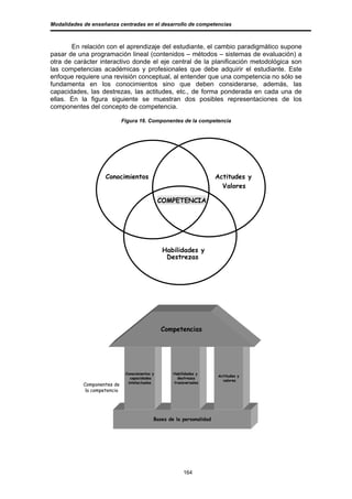 Modalidades de enseñanza centradas en el desarrollo de competencias



       En relación con el aprendizaje del estudiante, el cambio paradigmático supone
pasar de una programación lineal (contenidos – métodos – sistemas de evaluación) a
otra de carácter interactivo donde el eje central de la planificación metodológica son
las competencias académicas y profesionales que debe adquirir el estudiante. Este
enfoque requiere una revisión conceptual, al entender que una competencia no sólo se
fundamenta en los conocimientos sino que deben considerarse, además, las
capacidades, las destrezas, las actitudes, etc., de forma ponderada en cada una de
ellas. En la figura siguiente se muestran dos posibles representaciones de los
componentes del concepto de competencia.

                              Figura 16. Componentes de la competencia




                     Conocimientos                                      Actitudes y
                                                                          Valores

                                                 COMPETENCIA




                                                  Habilidades y
                                                   Destrezas




                                                 Competencias




                               Conocimientos y       Habilidades y
                                                                        Actitudes y
                                 capacidades           destrezas
                                                                          valores
                                intelectuales        transversales
            Componentes de
             la competencia




                                             Bases de la personalidad




                                                          164
 
