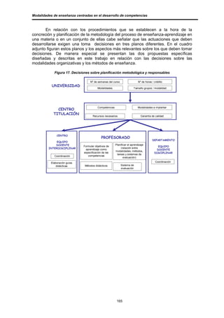 Modalidades de enseñanza centradas en el desarrollo de competencias



       En relación con los procedimientos que se establecen a la hora de la
concreción y planificación de la metodología del proceso de enseñanza-aprendizaje en
una materia o en un conjunto de ellas cabe señalar que las actuaciones que deben
desarrollarse exigen una toma decisiones en tres planos diferentes. En el cuadro
adjunto figuran estos planos y los aspectos más relevantes sobre los que deben tomar
decisiones. De manera especial se presentan las dos propuestas específicas
diseñadas y descritas en este trabajo en relación con las decisiones sobre las
modalidades organizativas y los métodos de enseñanza.

             Figura 17. Decisiones sobre planificación metodológica y responsables

                                    Nº de semanas del curso                  Nº de horas / crédito
           UNIVERSIDAD
                                          Modalidades                    Tamaño grupos / modalidad




                                          Competencias                       Modalidades a implantar
               CENTRO
             TITULACIÓN
                                      Recursos necesarios                      Garantía de calidad




               CENTRO
                                             PROFESORADO
                                                                                         DEPARTAMENTO
              EQUIPO
             DOCENTE                                     Planificar el aprendizaje
                               Formular objetivos de                                          EQUIPO
         INTERDISCIPLINAR                                     (relación entre
                                aprendizaje como                                             DOCENTE
                                                         modalidades, métodos,
                               especificación de las                                       DISCIPLINAR
                                                          tareas y sistemas de
             Coordinación         competencias
                                                                evaluación)

           Elaboración guías                                                               Coordinación
               didácticas       Métodos didácticos            Sistema de
                                                              evaluación




                                                          165
 