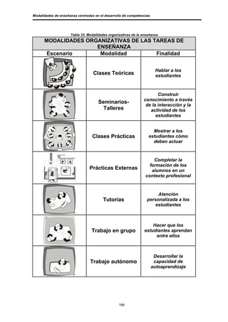 Modalidades de enseñanza centradas en el desarrollo de competencias




                     Tabla 33. Modalidades organizativas de la enseñanza
      MODALIDADES ORGANIZATIVAS DE LAS TAREAS DE
                     ENSEÑANZA
       Escenario      Modalidad         Finalidad


                                                                       Hablar a los
                                  Clases Teóricas                      estudiantes



                                                                      Construir
                                                               conocimiento a través
                                     Seminarios-
                                                                de la interacción y la
                                       Talleres                   actividad de los
                                                                     estudiantes


                                                                    Mostrar a los
                                  Clases Prácticas                estudiantes cómo
                                                                    deben actuar



                                                                    Completar la
                                                                  formación de los
                                Prácticas Externas                 alumnos en un
                                                                contexto profesional



                                                                      Atención
                                        Tutorías                 personalizada a los
                                                                     estudiantes



                                                                    Hacer que los
                                 Trabajo en grupo               estudiantes aprendan
                                                                     entre ellos



                                                                       Desarrollar la
                                Trabajo autónomo                       capacidad de
                                                                      autoaprendizaje




                                                 166
 