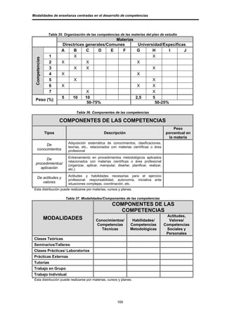 Modalidades de enseñanza centradas en el desarrollo de competencias




                     Tabla 35. Organización de las competencias de las materias del plan de estudio
                                                       Materias
                             Directrices generales/Comunes                    Universidad/Específicas
                             A     B     C     D     E    F                   G      H      I       J
                     1             X                                                 X
    Competencias




                     2       X           X                                    X
                     3             X     X                                           X
                     4       X                                                X
                     5             X                                                 X
                     6       X                                                X      X
                     7                   X                                           X
                             5    10     10                                  2,5     5
    Peso (%)
                                          50-75%                                      50-25%

                                      Tabla 36. Componentes de las competencias

                           COMPONENTES DE LAS COMPETENCIAS
                                                                                                       Peso
                   Tipos                                Descripción                               porcentual en
                                                                                                    la materia
                                 Adquisición sistemática de conocimientos, clasificaciones,
            De
                                 teorías, etc., relacionados con materias científicas o área
       conocimientos             profesional

           De                    Entrenamiento en procedimientos metodológicos aplicados
                                 relacionados con materias científicas o área profesional
    procedimientos/              (organizar, aplicar, manipular, diseñar, planificar, realizar,
       aplicación                etc.)
                                 Actitudes y habilidades necesarias para el ejercicio
        De actitudes y
                                 profesional: responsabilidad, autonomía, iniciativa ante
           valores               situaciones complejas, coordinación, etc.
1
    Esta distribución puede realizarse por materias, cursos y planes.

                               Tabla 37. Modalidades/Componentes de las competencias
                                                              COMPONENTES DE LAS
                                                                COMPETENCIAS
                                                                                                   Actitudes,
                   MODALIDADES                     Conocimientos/          Habilidades/             Valores/
                                                   Competencias           Competencias            Competencias
                                                     Técnicas             Metodológicas            Sociales y
                                                                                                   Personales
    Clases Teóricas
    Seminarios/Talleres
    Clases Prácticas/ Laboratorios
    Prácticas Externas
    Tutorías
    Trabajo en Grupo
    Trabajo Individual
1
    Esta distribución puede realizarse por materias, cursos y planes.




                                                                 169
 