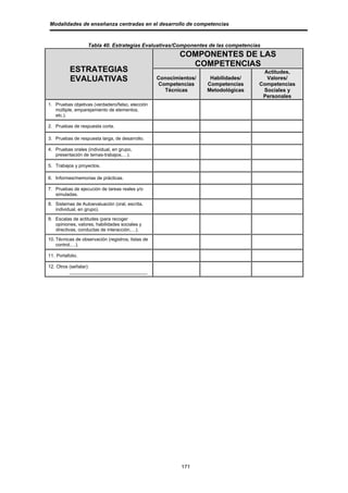 Modalidades de enseñanza centradas en el desarrollo de competencias



                   Tabla 40. Estrategias Evaluativas/Componentes de las competencias
                                                            COMPONENTES DE LAS
                                                              COMPETENCIAS
           ESTRATEGIAS                                                                Actitudes,
           EVALUATIVAS                              Conocimientos/    Habilidades/     Valores/
                                                    Competencias     Competencias    Competencias
                                                      Técnicas       Metodológicas    Sociales y
                                                                                      Personales
1. Pruebas objetivas (verdadero/falso, elección
   múltiple, emparejamiento de elementos,
   etc.).

2. Pruebas de respuesta corta.

3. Pruebas de respuesta larga, de desarrollo.

4. Pruebas orales (individual, en grupo,
   presentación de temas-trabajos,…).

5. Trabajos y proyectos.

6. Informes/memorias de prácticas.

7. Pruebas de ejecución de tareas reales y/o
   simuladas.

8. Sistemas de Autoevaluación (oral, escrita,
   individual, en grupo).

9. Escalas de actitudes (para recoger
   opiniones, valores, habilidades sociales y
   directivas, conductas de interacción,…).

10. Técnicas de observación (registros, listas de
    control,…).

11. Portafolio.

12. Otros (señalar):
          ______________________________




                                                            171
 