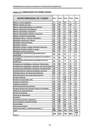 Modalidades de enseñanza centradas en el desarrollo de competencias



Anexo 1.2. DIMENSIONES DE PRIMER GRADO


        MATRIZ DIMENSIONAL DE 1º GRADO                    Dim1   Dim2   Dim3   Dim4   Dim5


Método: Lección Magistral                                  8     12     21      1      2
Método: Estudio de casos                                  25     19     6      12      7
Método: Aprendizaje basado en problemas                   25     21     4       7      7
Método: Resolución de problemas                           22     24     6       4      6
Método: Aprendizaje cooperativo                           19     16     6      13     10
Método: Aprendizaje orientado a proyectos                 19     26     5       8     11
Método: Contrato de aprendizaje                           15     22     8       6     16
Modalidad: Clases Teóricas /expositivas                    8     12     21      2      3
Modalidad: Seminarios/ Talleres                           23     19     7      12     10
Modalidad: Clases Prácticas                               27     20     5       9      9
Modalidad: Tutorías                                       20     19     7       8     13
Modalidad: Estudio y trabajo individual /autónomo         14     26     19      5      8
Modalidad: Estudio y trabajo en grupo                     23     19     7      13     10
Modalidad: Prácticas Externas                             26     17     3       8     12
Competencias conocimientos generales para el
aprendizaje                                               20     26     15     7      5
Competencias conocimientos académicos vinculados a
una materia                                               19     22     18     6      5
Competencias conocimientos vinculados al mundo
profesional.                                              28     22     7      11     10
Competencias habilidades y destrezas: Intelectuales       19     26     11      8      5
Competencias habilidades y destrezas: De comunicación     22     13      5     14      7
Competencias habilidades y destrezas: Interpersonales     19     11      3     14     11
Actitudes/Valores: Organización/gestión personal          22     18      3      8     13
Actitudes/valores: De desarrollo profesional              26     18      5     11     13
Actitudes/Valores: De compromiso personal                 17     17      3      9     14
Pruebas objetivas                                          5     11     16      0      2
Pruebas de respuestas corta                                7     11     16      0      2
Pruebas de desarrollo                                     10     16     16      3      3
Trabajos y proyectos                                      22     24      5     10     10
Informes/memorias de prácticas                            25     22      4      8      8
Pruebas de ejecución de tareas reales y/o simuladas       24     26      5      8      7
Sistemas de auto-evaluación                               14     12      6      6     13
Escalas de actitudes                                      13      7      2      9     12
Técnicas de observación                                   21     13      3     12     11
Portafolio                                                18     19      7      6     13
Enseñanzas técnicas: ingenierías                          25     28     14      9     12
Ciencias Básicas y Experimentales                         22     26     13      7     12
Humanidades                                               16     17     17     11     11
Ciencias de la Salud                                      25     23     14     14     12
Ciencias Sociales y Jurídicas (educación...)              28     21     17     13     13
%afin                                                     30%    29%    14%    13%    14%
                                                                                      100
                                                          30%    59%    73%    86%
%acum                                                                                  %




                                                    190
 