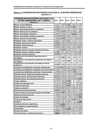 Modalidades de enseñanza centradas en el desarrollo de competencias



Anexo 1.3. PROBABILIDAD BAYESIANA APLICADA A LA MATRIZ DIMENSIONAL
                           (iteración 1)

PROBABILIDAD BAYESIANA APLICADA A LA
   MATRIZ DIMENSIONAL DE 1º GRADO    Dim1                         Dim2    Dim3    Dim4    Dim5
                        (iteración 1)
Método: Lección Magistral                                  0,63   1,508   12,83    0,05   0,163
Método: Estudio de casos                                  3,926    2,41   0,668   4,567    1,27
Método: Aprendizaje basado en problemas                   4,233   3,174    0,32   1,675   1,369
Método: Resolución de problemas                           3,383   4,279   0,743   0,565   1,038
Método: Aprendizaje cooperativo                           2,445   1,843    0,72   5,778   2,794
Método: Aprendizaje orientado a proyectos                 2,268   4,513   0,464    2,03   3,136
Método: Contrato de aprendizaje                           1,456   3,328   1,223   1,176   6,833
Modalidad: Clases Teóricas /expositivas                   0,603   1,442   12,27    0,19    0,35
Modalidad: Seminarios/ Talleres                           3,229   2,342   0,884   4,438   2,519
Modalidad: Clases Prácticas                               4,514   2,632   0,457   2,532   2,069
Modalidad: Tutorías                                       2,588   2,482   0,936   2,09    4,511
Modalidad: Estudio y trabajo individual /autónomo          1,18   4,325   6,419    0,76    1,59
Modalidad: Estudio y trabajo en grupo                     3,184    2,31   0,871   5,136   2,484
Modalidad: Prácticas Externas                             4,439   2,017   0,175   2,122   3,902
Competencias conocimientos generales para el
aprendizaje                                               2,375 4,266 3,946 1,469 0,612
Competencias conocimientos académicos vinculados a
una materia                                               2,235 3,185 5,925 1,125 0,639
Competencias conocimientos vinculados al mundo
profesional                                               4,356 2,858 0,804 3,395 2,293
Competencias habilidades y destrezas: Intelectuales       2,268   4,513   2,245    2,03   0,648
Competencias habilidades y destrezas: De comunicación     3,439   1,276   0,525   7,031   1,437
Competencias habilidades y destrezas: Interpersonales     2,698   0,961   0,199   7,395   3,731
Actitudes/valores: Organización/gestión personal          3,278   2,332    0,18   2,188   4,723
Actitudes/valores: De desarrollo profesional              4,014   2,044   0,438   3,627   4,14
Actitudes/valores: De compromiso personal                 2,088   2,219   0,192   2,954   5,842
Pruebas objetivas                                         0,319   1,639   9,639      0     0,21
Pruebas de respuestas corta                                0,59   1,548   9,104      0    0,199
Pruebas de desarrollo                                     0,903   2,457   6,828    0,41   0,335
Trabajos y proyectos                                      2,955   3,737   0,451   3,082   2,519
Informes/memorias de prácticas                            4,043   3,328   0,306    2,09   1,708
Pruebas de ejecución de tareas reales y/o simuladas       3,566   4,448   0,457   2,001   1,252
Sistemas de auto-evaluación                               1,666   1,301   0,904   1,545   5,926
Escalas de actitudes                                      1,703   0,525   0,119   4,122   5,989
Técnicas de observación                                   3,186   1,297   0,192   5,252   3,607
Portafolio                                                2,229    2,64   0,996    1,25   4,798
Enseñanzas técnicas: ingenierías...                       3,078   4,104   2,851   2,014   2,927
Ciencias Básicas y Experimentales                         2,622   3,892   2,704    1,34   3,219
Humanidades                                               1,541   1,849   5,139   3,677   3,006
Ciencias de la Salud                                      3,078   2,769   2,851   4,874   2,927
Ciencias Sociales y Jurídicas (educación...)              3,693   2,208   4,021    4,02   3,285




                                                    191
 