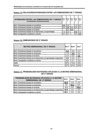 Modalidades de enseñanza centradas en el desarrollo de competencias



Anexo 1.5. RELACIONES/AFINIDADES ENTRE LAS DIMENSIONES DE 1º GRADO


 AFINIDADES ENTRE LAS DIMENSIONES DE 1º GRADO Dim Dim Dim Dim Dim
                  (Coeficientes de Determinación)                       1     2     3       4      5


Dim1: Enseñanza basada en la práctica                               3,0      0,9 - 1,5 0,7
Dim2: Enseñanza basada en proyectos                                 0,9      3,0 0,0 0,0 0,1
Dim3: Enseñanza basada en la teoría                                  -       0,0 3,0 -    -
Dim4: Enseñanza basada en la interacción y el aprendizaje           1,5      0,0 - 3,0 1,0
Dim5: Autogestión académica y tutoría                               0,7      0,1 - 1,0 3,0


Anexo 1.6. DIMENSIONES DE 2º GRADO


             MATRIZ DIMENSIONAL DE 2º GRADO                                 Dim1’’ Res2’’       Res3’


Dim1: Enseñanza basada en la práctica                                        5,2     0,9 -0,7
Dim2: Enseñanza basada en proyectos                                          1,0     3,0 0,0
Dim3: Enseñanza basada en la teoría                                         -2,3     0,0 3,0
Dim4: Enseñanza basada en la interacción y el aprendizaje cooperativo        5,5     0,0 -0,7
Dim5: Autogestión académica y tutoría                                        4,7     0,1 -0,8
%afin                                                                       67%     14% 19%
%acum                                                                       67%     81% 100%


Anexo 1.7. PROBABILIDAD BAYESIANA APLICADA A LA MATRIZ DIMENSIONAL
                           DE 2º GRADO

  PROBABILIDAD BAYESIANA APLICADA A LA MATRIZ
                                                                        Dim1’’     Res2’’       Res3’’
            DIMENSIONAL DE 2º GRADO
Dim1: Enseñanza basada en la práctica                                 28,5          4,8         -4,0
Dim2: Enseñanza basada en proyectos                                    1,8         95,2          0,0
Dim3: Enseñanza basada en la teoría                                   -6,9          0,0         85,9
Dim4: Enseñanza basada en la interacción y el aprendizaje cooperativo 34,8          0,0         -4,0
Dim5: Autogestión académica y tutoría                                 28,1          0,0         -6,0




                                                    193
 