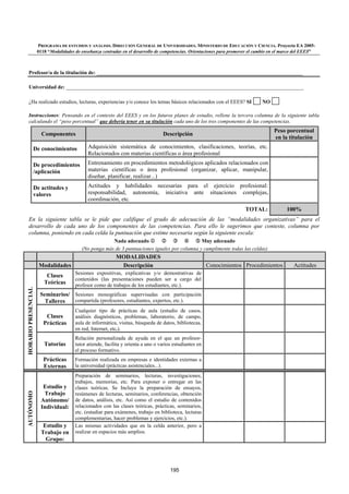 PROGRAMA DE ESTUDIOS Y ANÁLISIS. DIRECCIÓN GENERAL DE UNIVERSIDADES. MINISTERIO DE EDUCACIÓN Y CIENCIA. Proyecto EA 2005-
                     0118 “Modalidades de enseñanza centradas en el desarrollo de competencias. Orientaciones para promover el cambio en el marco del EEES”



    Profesor/a de la titulación de: ______________________________________________________________________________

    Universidad de: __________________________________________________________________________________________

    ¿Ha realizado estudios, lecturas, experiencias y/o conoce los temas básicos relacionados con el EEES? SI                     NO

    Instrucciones: Pensando en el contexto del EEES y en los futuros planes de estudio, rellene la tercera columna de la siguiente tabla
    calculando el “peso porcentual” que debería tener en su titulación cada uno de los tres componentes de las competencias.
                                                                                                                                       Peso porcentual
                       Componentes                                                Descripción
                                                                                                                                       en la titulación
                De conocimientos             Adquisición sistemática de conocimientos, clasificaciones, teorías, etc.
                                             Relacionados con materias científicas o área profesional
                De procedimientos            Entrenamiento en procedimientos metodológicos aplicados relacionados con
                /aplicación                  materias científicas o área profesional (organizar, aplicar, manipular,
                                             diseñar, planificar, realizar...)
                De actitudes y               Actitudes y habilidades necesarias para el ejercicio profesional:
                valores                      responsabilidad, autonomía, iniciativa ante situaciones complejas,
                                             coordinación, etc.
                                                                                                                         TOTAL:              100%
    En la siguiente tabla se le pide que califique el grado de adecuación de las “modalidades organizativas” para el
    desarrollo de cada uno de los componentes de las competencias. Para ello le sugerimos que conteste, columna por
    columna, poniendo en cada celda la puntuación que estime necesaria según la siguiente escala:
                                                       Nada adecuado ! " # $ % Muy adecuado
                                          (No ponga más de 3 puntuaciones iguales por columna y cumplimente todas las celdas)
                                                           MODALIDADES
                     Modalidades                            Descripción                                  Conocimientos Procedimientos           Actitudes
                                       Sesiones expositivas, explicativas y/o demostrativas de
                         Clases
                                       contenidos (las presentaciones pueden ser a cargo del
                        Teóricas       profesor como de trabajos de los estudiantes, etc.).
HORARIO PRESENCIAL




                      Seminarios/ Sesiones monográficas supervisadas con participación
                        Talleres  compartida (profesores, estudiantes, expertos, etc.).
                                       Cualquier tipo de prácticas de aula (estudio de casos,
                         Clases        análisis diagnósticos, problemas, laboratorio, de campo,
                        Prácticas      aula de informática, visitas, búsqueda de datos, bibliotecas,
                                       en red, Internet, etc.).
                                       Relación personalizada de ayuda en el que un profesor-
                        Tutorías       tutor atiende, facilita y orienta a uno o varios estudiantes en
                                       el proceso formativo.
                        Prácticas      Formación realizada en empresas e identidades externas a
                        Externas       la universidad (prácticas asistenciales...).
                                       Preparación de seminarios, lecturas, investigaciones,
                                       trabajos, memorias, etc. Para exponer o entregar en las
                       Estudio y       clases teóricas. Se Incluye la preparación de ensayos,
                       Trabajo
AUTÓNOMO




                                       resúmenes de lecturas, seminarios, conferencias, obtención
                      Autónomo/        de datos, análisis, etc. Así como el estudio de contenidos
                      Individual:      relacionados con las clases teóricas, prácticas, seminarios,
                                       etc. (estudiar para exámenes, trabajo en biblioteca, lecturas
                                       complementarias, hacer problemas y ejercicios, etc.).
                       Estudio y       Las mismas actividades que en la celda anterior, pero a
                      Trabajo en       realizar en espacios más amplios.
                        Grupo:




                                                                                      195
 