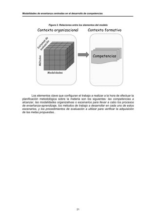 Modalidades de enseñanza centradas en el desarrollo de competencias



                       Figura 3. Relaciones entre los elementos del modelo

            Contexto organizacional                     Contexto formativo



                c i de
              ua s
                   ón
            al ma
          ev ste
           Si




                                                             Competencias
             Métodos




                       Modalidades




        Los elementos clave que configuran el trabajo a realizar a la hora de efectuar la
planificación metodológica sobre la materia son los siguientes: las competencias a
alcanzar, las modalidades organizativas o escenarios para llevar a cabo los procesos
de enseñanza-aprendizaje, los métodos de trabajo a desarrollar en cada uno de estos
escenarios, y los procedimientos de evaluación a utilizar para verificar la adquisición
de las metas propuestas..




                                               21
 
