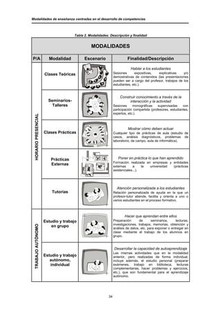 Modalidades de enseñanza centradas en el desarrollo de competencias



                                      Tabla 2. Modalidades: Descripción y finalidad


                                                MODALIDADES

P/A                     Modalidad           Escenario                    Finalidad/Descripción

                                                                           Hablar a los estudiantes
                      Clases Teóricas                           Sesiones      expositivas,  explicativas     y/o
                                                                demostrativas de contenidos (las presentaciones
                                                                pueden ser a cargo del profesor, trabajos de los
                                                                estudiantes, etc.).


                                                                    Construir conocimiento a través de la
                        Seminarios-                                       interacción y la actividad
                          Talleres                              Sesiones     monográficas     supervisadas    con
                                                                participación compartida (profesores, estudiantes,
                                                                expertos, etc.).
 HORARIO PRESENCIAL




                                                                          Mostrar cómo deben actuar
                      Clases Prácticas                          Cualquier tipo de prácticas de aula (estudio de
                                                                casos, análisis diagnósticos, problemas de
                                                                laboratorio, de campo, aula de informática).




                         Prácticas                                 Poner en práctica lo que han aprendido
                                                                Formación realizada en empresas y entidades
                         Externas                               externas     a     la universidad (prácticas
                                                                asistenciales...).




                                                                  Atención personalizada a los estudiantes
                          Tutorías                              Relación personalizada de ayuda en la que un
                                                                profesor-tutor atiende, facilita y orienta a uno o
                                                                varios estudiantes en el proceso formativo.



                                                                       Hacer que aprendan entre ellos
                      Estudio y trabajo                         Preparación       de      seminarios,     lecturas,
                                                                investigaciones, trabajos, memorias, obtención y
                          en grupo
 TRABAJO AUTÓNOMO




                                                                análisis de datos, etc. para exponer o entregar en
                                                                clase mediante el trabajo de los alumnos en
                                                                grupo.


                                                                Desarrollar la capacidad de autoaprendizaje
                                                                Las mismas actividades que en la modalidad
                      Estudio y trabajo                         anterior, pero realizadas de forma individual,
                         autónomo,                              incluye además, el estudio personal (preparar
                         individual                             exámenes, trabajo en biblioteca, lecturas
                                                                complementarias, hacer problemas y ejercicios,
                                                                etc.), que son fundamental para el aprendizaje
                                                                autónomo.




                                                           34
 