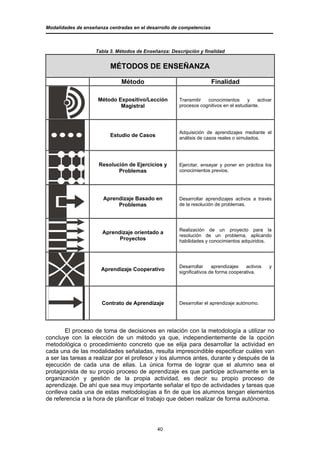 Modalidades de enseñanza centradas en el desarrollo de competencias



                    Tabla 3. Métodos de Enseñanza: Descripción y finalidad


                          MÉTODOS DE ENSEÑANZA

                              Método                                  Finalidad

                     Método Expositivo/Lección         Transmitir  conocimientos      y    activar
                             Magistral                 procesos cognitivos en el estudiante.




                                                       Adquisición de aprendizajes mediante el
                          Estudio de Casos             análisis de casos reales o simulados.




                     Resolución de Ejercicios y        Ejercitar, ensayar y poner en práctica los
                            Problemas                  conocimientos previos.




                       Aprendizaje Basado en           Desarrollar aprendizajes activos a través
                            Problemas                  de la resolución de problemas.




                                                       Realización de un proyecto para la
                       Aprendizaje orientado a
                                                       resolución de un problema, aplicando
                             Proyectos                 habilidades y conocimientos adquiridos.




                                                       Desarrollar     aprendizajes   activos   y
                      Aprendizaje Cooperativo          significativos de forma cooperativa.




                      Contrato de Aprendizaje          Desarrollar el aprendizaje autónomo.




        El proceso de toma de decisiones en relación con la metodología a utilizar no
concluye con la elección de un método ya que, independientemente de la opción
metodológica o procedimiento concreto que se elija para desarrollar la actividad en
cada una de las modalidades señaladas, resulta imprescindible especificar cuáles van
a ser las tareas a realizar por el profesor y los alumnos antes, durante y después de la
ejecución de cada una de ellas. La única forma de lograr que el alumno sea el
protagonista de su propio proceso de aprendizaje es que participe activamente en la
organización y gestión de la propia actividad, es decir su propio proceso de
aprendizaje. De ahí que sea muy importante señalar el tipo de actividades y tareas que
conlleva cada una de estas metodologías a fin de que los alumnos tengan elementos
de referencia a la hora de planificar el trabajo que deben realizar de forma autónoma.




                                             40
 