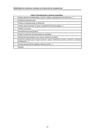Modalidades de enseñanza centradas en el desarrollo de competencias



                          Tabla 6: Procedimientos y técnicas evaluativas
 -   Pruebas objetivas (verdadero/falso, elección múltiple, emparejamiento de elementos,...).
 -   Pruebas de respuesta corta.
 -   Pruebas de respuesta larga, de desarrollo.
 -   Pruebas orales (individual, en grupo, presentación de temas-trabajos,...).
 -   Trabajos y proyectos.
 -   Informes/memorias de prácticas.
 -   Pruebas de ejecución de tareas reales y/o simuladas.
 -   Sistemas de Autoevaluación (oral, escrita, individual, en grupo).
 -   Escalas de actitudes (para recoger opiniones, valores, habilidades sociales y directivas, conductas
     de interacción, ...).
 -   Técnicas de observación (registros, listas de control, ...).
 -   Portafolio.




                                                     47
 