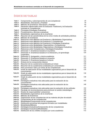 Modalidades de enseñanza centradas en el desarrollo de competencias




ÍNDICE DE TABLAS

 Tabla 1:   Componentes y subcomponentes de una competencia                                30
 Tabla 2:   Modalidades: Descripción y finalidad                                           34
 Tabla 3:   Métodos de Enseñanza: Descripción y finalidad                                  40
 Tabla 4:   Elementos diferenciales entre la Evaluación Tradicional y la Evaluación        43
            centrada en Competencias
 Tabla 5:   Principales Estrategias Evaluativas                                             46
 Tabla 6:   Procedimientos y técnicas evaluativas                                           47
 Tabla 7:   Modalidades organizativas de la enseñanza                                       51
 Tabla 8:   Resumen de las características de los cinco niveles de actividades prácticas    62
 Tabla 9:   Métodos de enseñanza                                                            83
Tabla 10:   Relaciones entre Métodos de Enseñanza y Modalidades Organizativas              112
Tabla 11:   Relaciones entre Métodos de Enseñanza y Competencias                           113
Tabla 12:   Relaciones entre Métodos de Enseñanza y Estrategias Evaluativas                114
Tabla 13:   Relaciones entre Modalidades Organizativas y Competencias                      115
Tabla 14:   Relaciones entre Modalidades Organizativas y Estrategias Evaluativas           116
Tabla 15:   Relaciones entre Competencias y Estrategias Evaluativas                        117
Tabla 16:   Dimensión 1: Enseñanza basada en la práctica                                   120
Tabla 17:   Dimensión 4: Enseñanza basada en la interacción y el aprendizaje               120
            cooperativo
Tabla 18:   Dimensión 5: Autogestión y tutoría académica                                   121
Tabla 19:   Dimensión 2: Enseñanza basada en proyectos                                     122
Tabla 20:   Dimensión 3: Enseñanza basada en la teoría                                     123
Tabla 21:   Síntesis de los componentes básicos                                            126
Tabla 22:   Resumen de los cuestionarios analizados por áreas                              130
Tabla 23:   Resumen de los cuestionarios analizados por universidades                      131
Tabla 24:   Peso porcentual, total y por áreas de las competencias                         132
Tabla 25:   Grado de adecuación de las modalidades organizativas para el desarrollo de     134
            conocimientos
Tabla 26:   Grado de adecuación de las modalidades organizativas para el desarrollo de     136
            procedimientos
Tabla 27:   Grado de adecuación de las modalidades organizativas para el desarrollo de     138
            actitudes
Tabla 28:   Estrategias evaluativas más adecuadas para la evaluación de los                145
            conocimientos
Tabla 29:   Estrategias evaluativas más adecuadas para la evaluación de los                148
            procedimientos
Tabla 30:   Estrategias evaluativas más adecuadas para la evaluación de las actitudes      150
Tabla 31:   Decálogo de recomendaciones para promover el cambio metodológico               159
Tabla 32:   Niveles de responsabilidad: actuaciones                                        162
Tabla 33:   Modalidades organizativas de la enseñanza                                      166
Tabla 34:   Métodos de Enseñanza                                                           167
Tabla 35:   Organización de las competencias de las materias del plan de estudio           169
Tabla 36:   Componentes de las competencias                                                169
Tabla 37:   Modalidades/Componentes de las competencias                                    169
Tabla 38:   Distribución porcentual del programa formativo por modalidades                 170
Tabla 39:   Modalidades/Métodos                                                            170
Tabla 40:   Estrategias Evaluativas/Componentes de las competencias                        171
Tabla 41:   Estrategias Evaluativas/Modalidades                                            172
Tabla 42:   Distribución de los créditos europeos por curso académico                      172




                                                 7
 