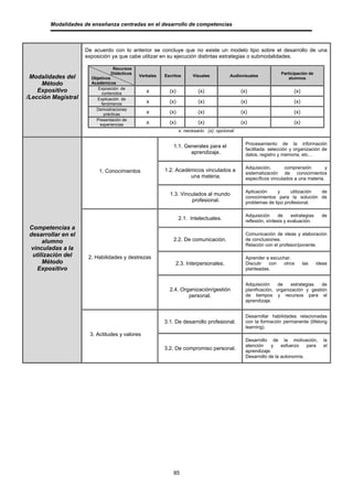 Modalidades de enseñanza centradas en el desarrollo de competencias



                     De acuerdo con lo anterior se concluye que no existe un modelo tipo sobre el desarrollo de una
                     exposición ya que cabe utilizar en su ejecución distintas estrategias o submodalidades.

                                 Recursos
                                Didácticos                                                                      Participación de
 Modalidades del       Objetivos
                                             Verbales   Escritos      Visuales          Audiovisuales
                                                                                                                    alumnos
     Método            Académicos
                          Exposición de
    Expositivo              contenidos          x         (x)            (x)                 (x)                       (x)
/Lección Magistral       Explicación de
                            fenómenos           x         (x)            (x)                 (x)                       (x)
                         Demostraciones
                             prácticas          x         (x)            (x)                 (x)                       (x)
                         Presentación de
                           experiencias         x         (x)            (x)                 (x)                       (x)
                                                                x: necesario (x): opcional

                                                                                               Procesamiento de la información
                                                            1.1. Generales para el
                                                                                               facilitada: selección y organización de
                                                                   aprendizaje.                datos, registro y memoria, etc…

                                                                                               Adquisición,       comprensión        y
                          1. Conocimientos              1.2. Académicos vinculados a
                                                                                               sistematización de conocimientos
                                                                  una materia.                 específicos vinculados a una materia.

                                                                                               Aplicación     y     utilización de
                                                          1.3. Vinculados al mundo
                                                                                               conocimientos para la solución de
                                                                   profesional.                problemas de tipo profesional.

                                                                                               Adquisición      de    estrategias     de
                                                                2.1. Intelectuales.            reflexión, síntesis y evaluación.
 Competencias a
 desarrollar en el                                                                             Comunicación de ideas y elaboración
      alumno                                                2.2. De comunicación.              de conclusiones.
                                                                                               Relación con el profesor/ponente.
  vinculadas a la
  utilización del     2. Habilidades y destrezas                                               Aprender a escuchar.
      Método                                                 2.3. Interpersonales.             Discutir  con    otros        las    ideas
    Expositivo                                                                                 planteadas.


                                                                                               Adquisición     de    estrategias  de
                                                          2.4. Organización/gestión            planificación, organización y gestión
                                                                  personal.                    de tiempos y recursos para el
                                                                                               aprendizaje.


                                                                                               Desarrollar habilidades relacionadas
                                                        3.1. De desarrollo profesional.        con la formación permanente (lifelong
                                                                                               learning).
                      3. Actitudes y valores
                                                                                               Desarrollo de la motivación,            la
                                                                                               atención    y    esfuerzo   para        el
                                                        3.2. De compromiso personal.           aprendizaje.
                                                                                               Desarrollo de la autonomía.




                                                            85
 