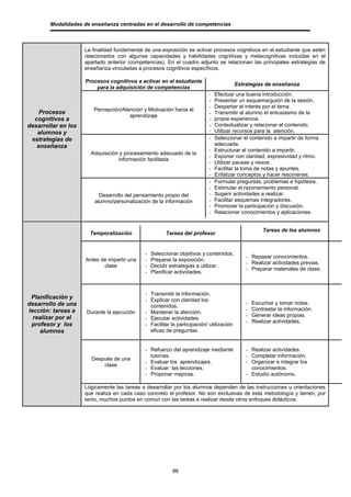 Modalidades de enseñanza centradas en el desarrollo de competencias



                     La finalidad fundamental de una exposición es activar procesos cognitivos en el estudiante que estén
                     relacionados con algunas capacidades y habilidades cognitivas y metacognitivas incluidas en el
                     apartado anterior (competencias). En el cuadro adjunto se relacionan las principales estrategias de
                     enseñanza vinculadas a procesos cognitivos específicos.

                     Procesos cognitivos a activar en el estudiante
                                                                                          Estrategias de enseñanza
                         para la adquisición de competencias
                                                                            -   Efectuar una buena introducción.
                                                                            -   Presentar un esquema/guión de la sesión.
                                                                            -   Despertar el interés por el tema.
                        Percepción/Atención y Motivación hacia el
    Procesos                                                                -   Transmitir al alumno el entusiasmo de la
                                      aprendizaje
  cognitivos a                                                              -   propia experiencia.
desarrollar en los                                                          -   Contextualizar y relacionar el contenido.
   alumnos y                                                                -   Utilizar recursos para la atención.
 estrategias de                                                             -   Seleccionar el contenido a impartir de forma
   enseñanza                                                                    adecuada.
                                                                            -   Estructurar el contenido a impartir.
                       Adquisición y procesamiento adecuado de la
                                                                            -   Exponer con claridad, expresividad y ritmo.
                                  información facilitada
                                                                            -   Utilizar pausas y nexos.
                                                                            -   Facilitar la toma de notas y apuntes.
                                                                            -   Enfatizar conceptos y hacer resúmenes.
                                                                            -   Formular preguntas, problemas e hipótesis.
                                                                            -   Estimular el razonamiento personal.
                           Desarrollo del pensamiento propio del            -   Sugerir actividades a realizar.
                         alumno/personalización de la información           -   Facilitar esquemas integradores.
                                                                            -   Promover la participación y discusión.
                                                                            -   Relacionar conocimientos y aplicaciones.


                                                                                                      Tareas de los alumnos
                       Temporalización                  Tareas del profesor


                                              -   Seleccionar objetivos y contenidos.
                                                                                              - Repasar conocimientos.
                     Antes de impartir una    -   Preparar la exposición.
                                                                                              - Realizar actividades previas.
                            clase             -   Decidir estrategias a utilizar.
                                                                                              - Preparar materiales de clase.
                                              -   Planificar actividades.



                                              - Transmitir la información.
 Planificación y                              - Explicar con claridad los
desarrollo de una                                                                             -   Escuchar y tomar notas.
                                                contenidos.
lección: tareas a                                                                             -   Contrastar la información.
                     Durante la ejecución     - Mantener la atención.
  realizar por el                                                                             -   Generar ideas propias.
                                              - Ejecutar actividades.
                                                                                              -   Realizar actividades.
 profesor y los                               - Facilitar la participación/ utilización
    alumnos                                     eficaz de preguntas.


                                              - Refuerzo del aprendizaje mediante             - Realizar actividades.
                                                tutorías.                                     - Completar información.
                       Después de una
                                              - Evaluar los aprendizajes.                     - Organizar e integrar los
                           clase
                                              - Evaluar las lecciones.                          conocimientos.
                                              - Proponer mejoras.                             - Estudio autónomo.

                     Lógicamente las tareas a desarrollar por los alumnos dependen de las instrucciones u orientaciones
                     que realiza en cada caso concreto el profesor. No son exclusivas de esta metodología y tienen, por
                     tanto, muchos puntos en común con las tareas a realizar desde otros enfoques didácticos.




                                                           86
 