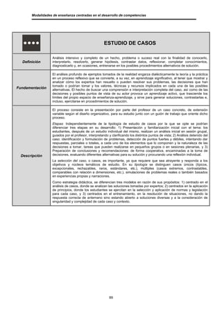 Modalidades de enseñanza centradas en el desarrollo de competencias




                                                       ESTUDIO DE CASOS

                   Análisis intensivo y completo de un hecho, problema o suceso real con la finalidad de conocerlo,
  Definición       interpretarlo, resolverlo, generar hipótesis, contrastar datos, reflexionar, completar conocimientos,
                   diagnosticarlo y, en ocasiones, entrenarse en los posibles procedimientos alternativos de solución.

                   El análisis profundo de ejemplos tomados de la realidad engarza dialécticamente la teoría y la práctica
                   en un proceso reflexivo que se convierte, a su vez, en aprendizaje significativo, al tener que mostrar y
                   analizar cómo los expertos han resuelto o pueden resolver sus problemas, las decisiones que han
                   tomado o podrían tomar y los valores, técnicas y recursos implicados en cada una de las posibles
Fundamentación     alternativas. El hecho de buscar una comprensión e interpretación completa del caso, así como de las
                   decisiones y posibles puntos de vista de su actor provoca un aprendizaje activo, que trasciende los
                   límites del propio espacio de enseñanza-aprendizaje, y sirve para generar soluciones, contrastarlas e,
                   incluso, ejercitarse en procedimientos de solución.

                   El proceso consiste en la presentación por parte del profesor de un caso concreto, de extensión
                   variable según el diseño organizativo, para su estudio junto con un guión de trabajo que oriente dicho
                   proceso.
                   Etapas: Independientemente de la tipología de estudio de casos por la que se opte se podrían
                   diferenciar tres etapas en su desarrollo: 1) Presentación y familiarización inicial con el tema: los
                   estudiantes, después de un estudio individual del mismo, realizan un análisis inicial en sesión grupal,
                   guiados por el profesor, interpretando y clarificando los distintos puntos de vista; 2) Análisis detenido del
                   caso: identificación y formulación de problemas, detección de puntos fuertes y débiles, intentando dar
                   respuestas, parciales o totales, a cada uno de los elementos que lo componen y la naturaleza de las
                   decisiones a tomar, tareas que pueden realizarse en pequeños grupos o en sesiones plenarias, y 3)
                   Preparación de conclusiones y recomendaciones: de forma cooperativa, encaminadas a la toma de
 Descripción       decisiones, evaluando diferentes alternativas para su solución y procurando una reflexión individual.
                   La selección del caso, o casos, es importante, ya que requiere que sea atrayente y responda a los
                   objetivos y núcleos temáticos de estudio. En su tipología se distinguen casos únicos (típicos,
                   excepcionales, rechazables, raros, estándares, etc.), múltiples (casos extremos, contrastables,
                   comparables con relación a dimensiones, etc.), simulaciones de problemas reales o también basados
                   en experiencias propias y narraciones.
                   Como estrategia didáctica, se diferencian tres modelos en razón de sus propósitos: 1) centrado en el
                   análisis de casos, donde se analizan las soluciones tomadas por expertos; 2) centrados en la aplicación
                   de principios, donde los estudiantes se ejercitan en la selección y aplicación de normas y legislación
                   para cada caso, y 3) centrados en el entrenamiento, en la resolución de situaciones, no dando la
                   respuesta correcta de antemano sino estando abierto a soluciones diversas y a la consideración de
                   singularidad y complejidad de cada caso y contexto.




                                                          89
 