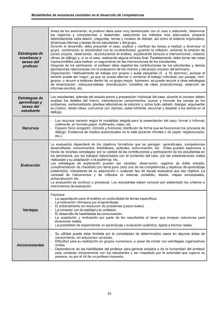 Modalidades de enseñanza centradas en el desarrollo de competencias



                  Antes de los seminarios: el profesor debe estar muy familiarizado con el caso o elaborarlo, determinar
                  los objetivos y competencias a desarrollar, seleccionar los métodos más adecuados, preparar
                  detenidamente cada sesión, preguntas, temas y núcleos de debate, así como el sistema organizativo,
                  dinámicas internas y tareas de los estudiantes y del grupo.
                  Durante el desarrollo: debe presentar el caso, explicar y clarificar las tareas a realizar y dinamizar el
                  grupo, combinando la directividad con la no-directividad, guiando la reflexión, evitando la emisión de
Estrategias de    juicios propios, observando, reconduciendo el análisis, equilibrando tiempos e intervenciones, creando
 enseñanza y      climas de diálogo y, si es el caso, realizando alguna síntesis final. Paralelamente, debe tomar las notas
  tareas del      imprescindibles para realizar un seguimiento de las intervenciones de los estudiantes.
   profesor       Después de los seminarios: el profesor debe registrar las contribuciones de los estudiantes y demás
                  aportaciones relacionadas con la evaluación de los mismos y del propio proceso del seminario.
                  Organización: Habitualmente se trabaja con grupos y aulas pequeñas (6 a 10 alumnos), aunque el
                  tamaño puede ser mayor, ya que se puede alternar o combinar el trabajo individual, por parejas, mini-
                  grupos, o recurrir a relatores dentro de un grupo mayor. Asimismo, se puede recurrir a otras estrategias
                  de dinamización: coloquios-debate, dramatización, torbellino de ideas (brainstorming), redacción de
                  informes escritos, etc.


Estrategias de    Los estudiantes, además del estudio previo y preparación individual del caso, durante el proceso deben
                  analizar los detalles del mismo, interrelacionar conocimientos, buscar y formular las causas de los
aprendizaje y
                  problemas, contextualizarlo, plantear alternativas de solución y, sobre todo, debatir, dialogar, argumentar
  tareas del      en público, rebatir ideas, comunicar con claridad, saber inhibirse, escuchar y respetar a los demás en el
 estudiante       diálogo.

                  -   Los recursos variarán según la modalidad elegida para la presentación del caso: formal o informal,
                      oralmente, en formato papel, multimedia, video, etc.
  Recursos        -   Espacio físico acogedor, cómodo y funcional, distribuido de forma que se favorezcan los procesos de
                      diálogo. Existencia de medios audiovisuales en la sala (pizarras móviles o de papel, negatoscopios,
                      etc.).

                  La evaluación dependerá de los objetivos formativos que se persigan: aprendizajes, competencias
                  desarrolladas: conocimientos, habilidades, actitudes, comunicación, etc. Éstas pueden explorarse a
                  través de diversas estrategias: por la calidad de las contribuciones y participación de los estudiantes en
                  los seminarios, por los trabajos relacionados con el contenido del caso, por las presentaciones orales
                  realizadas y su adaptación a la audiencia, etc.
                  Las estrategias de exploración pueden ser variadas: observación, registros de doble entrada,
 Evaluación       cumplimentación de checklists con ítems para cada una de las competencias y objetivos de aprendizaje
                  pretendidos, indicadores de su adquisición o cualquier tipo de escala evaluativa que sea objetiva. La
                  variedad de instrumentos y de métodos es extensa: portafolio, diarios, mapas conceptuales,
                  autoevaluación etc.
                  La evaluación es continua y procesual. Los estudiantes deben conocer por adelantado los criterios e
                  instrumentos de evaluación.

                  Favorece:
                  - La capacitación para el análisis en profundidad de temas específicos.
                  - La motivación intrínseca por el aprendizaje.
                  - El entrenamiento en resolución de problemas (casos reales).
   Ventajas       - La conexión con la realidad y la profesión.
                  - El desarrollo de habilidades de comunicación.
                  - La aceptación y motivación por parte de los estudiantes al tener que ensayar soluciones para
                    situaciones reales.
                  - La posibilidad de experimentar un aprendizaje y evaluación auténtica, ligada a hechos reales.

                  -   Su utilidad puede estar limitada por la complejidad de determinados casos en algunas áreas de
                      conocimiento, sin soluciones correctas.
                  -   Dificultad para su realización en grupos numerosos, a pesar de contar con estrategias organizativas
Inconvenientes        mixtas.
                  -   Dependencia de las habilidades del profesor para generar empatía y de la humanidad del profesor
                      para contactar sinceramente con los estudiantes y ser respetado por la autoridad que supone su
                      persona, no por el rol de un profesor impuesto.




                                                         91
 