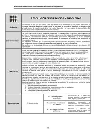 Modalidades de enseñanza centradas en el desarrollo de competencias




                                RESOLUCIÓN DE EJERCICIOS Y PROBLEMAS

                   Situaciones en las que se solicita a los estudiantes que desarrollen las soluciones adecuadas o
                   correctas mediante la ejercitación de rutinas, la aplicación de fórmulas o algoritmos, la aplicación de
   Definición      procedimientos de transformación de la información disponible y la interpretación de los resultados. Se
                   suele utilizar como complemento de la lección magistral.

                   Se justifica su utilización en la necesidad de ejercitar y poner en práctica o ensayar los conocimientos
                   previos en situaciones diferentes a las utilizadas anteriormente. Se basa en la idea de que esta puesta
                   en práctica y la interacción entre los conocimientos previamente adquiridos y la nueva situación
                   permitirá un aprendizaje significativo. También tienen su utilidad en la ampliación del aprendizaje y
                   refuerzo del mismo.
Fundamentación
                   Se considera, asimismo, que la aplicación práctica de conocimientos despierta y aumenta el interés de
                   los estudiantes al observar las posibles aplicaciones prácticas de sus conocimientos.
                   La resolución de ejercicios y problemas es una estrategia utilizada habitualmente para la evaluación del
                   aprendizaje.

                   Existe una gran variedad de tipologías de ejercicios y problemas en función de su solución (abiertos o
                   cerrados), procedimiento (reconocimiento, algorítmicos, heurísticos), tarea (experimental, cuantitativo,
                   etc.) por lo que las posibilidades son múltiples. Los ejercicios o problemas pueden plantearse con
                   diversos grados de complejidad y cantidad de información.
                   Los ejercicios o problemas, en general, pueden tener una solución única o tener varias soluciones, en
                   cualquier caso, conocidas previamente por el profesor. La intención principal es la de aplicar lo ya
                   aprendido para afianzar conocimientos y estrategias.Su desarrollo práctico se puede concretar tanto en
                   experimentos, simulaciones, juegos de roles, debates, etc.
                   Pueden utilizarse con diferentes funciones y finalidades dentro del proceso de aprendizaje. Para
                   favorecer la comprensión tanto de la importancia como del contenido de un nuevo tema, creando un
                   contexto experiencial; para reflexionar sistemáticamente sobre un contenido teórico o sobre una
                   situación o práctica; para aplicar un nuevo aprendizaje; para verificar la utilidad o validez de un
  Descripción
                   contenido; etc.
                   Su carácter complementario de la lección magistral se justifica por la necesidad de la existencia de una
                   explicación previa por parte del profesor. La secuencia habitual de utilización de este método es:
                   explicación del profesor, planteamiento de la situación, aplicación de lo aprendido para su resolución.
                   Permite que el profesor supervise y monitorice” el trabajo del alumno y su aplicación de conocimientos
                   teóricos en las situaciones prácticas que se plantean.
                   Desde el punto de vista del alumno las etapas de la resolución de un ejercicio o problema puede
                   resumirse en cuatro puntos:
                        1. Reconocimiento del problema. Comprensión.
                        2. Análisis, búsqueda y selección del procedimiento o plan de resolución.
                        3. Aplicación del procedimiento o plan seleccionado.
                        4. Comprobación e interpretación del resultado.


                                                                                           Procesamiento de la información
                                                           1.1. Generales para el
                                                                                           facilitada: selección y organización de
                                                                  aprendizaje.             datos, registro y memoria, etc…

                                                                                           Adquisición,      comprensión       y
 Competencias             1. Conocimientos             1.2. Académicos vinculados a
                                                                                           sistematización de conocimientos
                                                                 una materia.              específicos vinculados a una materia.

                                                                                           Aplicación    y     utilización de
                                                          1.3. Vinculados al mundo
                                                                                           conocimientos para la solución de
                                                                   profesional.            problemas de tipo profesional.




                                                          93
 