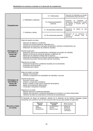 Modalidades de enseñanza centradas en el desarrollo de competencias




                                                                                              Desarrollo de habilidades que faciliten
                                                                 2.1. Intelectuales.          el pensamiento propio del alumno.

                       2. Habilidades y destrezas
                                                                                              Desarrollo     de    estrategias   de
                                                            2.4. Organización/gestión         planificación, organización y gestión
                                                                    personal.                 de tiempos y recursos para el
 Competencias                                                                                 aprendizaje.


                                                                                              Adquisición    de   hábitos   de   rigor
                                                          3.1. De desarrollo profesional.     profesional.
                       3. Actitudes y valores
                                                                                              Desarrollo de la motivación,          la
                                                          3.2. De compromiso personal.        atención   y esfuerzo  para           el
                                                                                              aprendizaje.

                   Antes de impartir una clase:
                   -   Selección de objetivos y contenidos.
                   -   Previsión de recursos (espacios, materiales, etc.).
                   -   Elaboración de protocolos o manuales de laboratorio, prácticas, procedimientos, etc.
                   -   Elaboración de colecciones de problemas resueltos.

 Estrategias de    Durante la ejecución:
  enseñanza y      - Explicación clara de los procedimientos o estrategias que pueden ser utilizadas.
   tareas del      - Repaso de técnicas de manejo de aparatos, programas, etc.
    profesor       - Resolución de problemas-modelo ante los alumnos.
                   - Desarrollo de estrategias de motivación aportando pistas y sugerencias.
                   - Corrección de errores. Informar sobre caminos incorrectos.

                   Después de una clase:
                   - Corrección de ejercicios y problemas resueltos por los estudiantes.
                   - Evaluación de las lecciones.
                   - Propuestas para mejorar


                   Antes de impartir una clase:
                   - Repasar conocimientos.
                   - Previsión y preparación de necesidades de materiales y recursos.

                   Durante la ejecución:
 Estrategias de    - Escuchar y tomar notas.
 aprendizaje y     - Analizar y comprender el problema.
   tareas del      - Buscar o diseñar un plan para la resolución del problema.
  estudiante       - Aplicar el procedimiento seleccionado.
                   - Comprobar e interpretar el resultado.

                   Después de una clase:
                   - Repasar ejercicios y problemas realizados.
                   - Realizar otros ejercicios o problemas planteados por el profesor o en textos relacionados.
                   - Utilización de listas de comprobación (check-list) de autoevaluación.

                   El desarrollo de clases de problemas, además de la utilización de los distintos lenguajes (verbal,
                   extraverbal, etc), permite el uso de otros recursos entre los que cabe señalar los siguientes:

                                            Recursos                Documentos
                                                                                            Otros recursos
                                              Físicos                  escritos
Recursos a tener                        - Aulas.                 - Libros/Artículos.    - Material de
   en cuenta                            - Mobiliario.            - Apuntes.               laboratorio.
                                        - Equipamiento.          - Notas de clase.      - Programas
                                                                                          informáticos.




                                                            94
 
