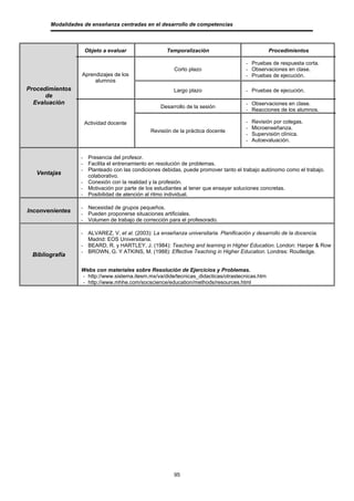 Modalidades de enseñanza centradas en el desarrollo de competencias



                   Objeto a evaluar                 Temporalización                             Procedimientos

                                                                                    - Pruebas de respuesta corta.
                                                       Corto plazo                  - Observaciones en clase.
                  Aprendizajes de los                                               - Pruebas de ejecución.
                       alumnos
Procedimientos                                         Largo plazo                  - Pruebas de ejecución.
      de
  Evaluación                                                                        - Observaciones en clase.
                                                  Desarrollo de la sesión
                                                                                    - Reacciones de los alumnos.

                   Actividad docente                                                -   Revisión por colegas.
                                                                                    -   Microenseñanza.
                                              Revisión de la práctica docente
                                                                                    -   Supervisión clínica.
                                                                                    -   Autoevaluación.


                  - Presencia del profesor.
                  - Facilita el entrenamiento en resolución de problemas.
                  - Planteado con las condiciones debidas, puede promover tanto el trabajo autónomo como el trabajo.
   Ventajas         colaborativo.
                  - Conexión con la realidad y la profesión.
                  - Motivación por parte de los estudiantes al tener que ensayar soluciones concretas.
                  - Posibilidad de atención al ritmo individual.

                  - Necesidad de grupos pequeños.
Inconvenientes    - Pueden proponerse situaciones artificiales.
                  - Volumen de trabajo de corrección para el profesorado.

                  - ALVAREZ, V. et al. (2003): La enseñanza universitaria. Planificación y desarrollo de la docencia.
                    Madrid: EOS Universitaria.
                  - BEARD, R. y HARTLEY, J. (1984): Teaching and learning in Higher Education. London: Harper & Row
                  - BROWN, G. Y ATKINS, M. (1988): Effective Teaching in Higher Education. Londres: Routledge.
 Bibliografía

                  Webs con materiales sobre Resolución de Ejercicios y Problemas.
                  - http://www.sistema.itesm.mx/va/dide/tecnicas_didacticas/otrastecnicas.htm
                  - http://www.mhhe.com/socscience/education/methods/resources.html




                                                       95
 