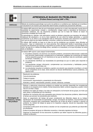 Modalidades de enseñanza centradas en el desarrollo de competencias




                                          APRENDIZAJE BASADO EN PROBLEMAS
                                                       (Problem Based Learning) (ABP o PBL)


                       Método de enseñanza-aprendizaje cuyo punto de partida es un problema que, diseñado por el profesor,
     Definición        el estudiante ha de resolver para desarrollar determinadas competencias previamente definidas.
                       El método ABP parte de la idea de que el estudiante aprende de un modo más adecuado cuando tiene la
                       posibilidad de experimentar, ensayar o, sencillamente, indagar sobre la naturaleza de fenómenos y
                       actividades cotidianas. Así, las situaciones problema que son la base del método se basan en
                       situaciones complejas del mundo real.
                       El aprendizaje es, además, más estimulante cuando se plantean preguntas que requieren del esfuerzo
                       intelectual del estudiante y no de la mera repetición de una rutina de trabajo aprendida; y, cuando
 Fundamentación        inicialmente no se ofrece a los estudiantes toda la información necesaria para solucionar el problema,
                       sino que son ellos los que deben identificar, encontrar y utilizar los recursos necesarios.
                       El método ABP también se basa en la idea de que los problemas que entrañan cierta dificultad se
                       resuelven mejor en colaboración con otras personas. Esa colaboración facilita el aprendizaje porque
                       requiere del estudiante que exponga y argumente sus puntos de vista o soluciones y que las debata con
                       otros. Se trata de un método de trabajo activo, centrado en el estudiante, en el que el profesor es sobre
                       todo un facilitador.
                       El método ABP supone cuatro etapas fundamentales:
                          1) El profesor presenta a los alumnos una situación problema, previamente seleccionada o elaborada
                             para favorecer determinadas competencias en el estudiante, establece las condiciones de trabajo
                             y forma pequeños grupos (6 a 8 miembros) en los que se identifican roles de coordinador, gestor
                             de tiempos, moderador, etc.
                          2) Los estudiantes identifican sus necesidades de aprendizaje (lo que no saben para responder al
    Descripción              problema).
                          3) Los estudiantes recogen información, complementan sus conocimientos y habilidades previos,
                             reelaboran sus propias ideas, etc.
                          4) Los estudiantes resuelven el problema y aportan una solución que presentan al profesor y al resto
                             de los compañeros de la clase, dicha solución se discute identificándose nuevos problemas y se
                             repite el ciclo.
                       -   Resolución de problemas.
                       -   Toma de decisiones.
  Competencias         -   Trabajo en equipo.
                       -   Comunicación: argumentación y presentación de información.
                       -   Actitudes y valores: meticulosidad, precisión, revisión, tolerancia, contraste.
                   - Elaborar o seleccionar situaciones problema ya creadas que permitan desarrollar las competencias
                     previstas en el programa de la materia. Dichas situaciones deben contener preguntas y pueden incluir
                     más de una fase o etapa.
                   - Establecer las reglas de trabajo y los roles con anticipación a la formación de los grupos, de modo que
                     sean claras y compartidas por sus miembros.
                   - Identificar los momentos del curso apropiados para introducir las situaciones problema, determinando
                     el tiempo que precisan los estudiantes para resolverlo.
  Estrategias de   - Hacer un seguimiento del trabajo del grupo considerando las diferentes etapas de su trabajo:
enseñanza y tareas   identificación de necesidades de aprendizaje, recoger, formulación de hipótesis, reconocimiento de la
   del profesor      información necesaria para comprobarlas, elaboración de la lista de temas a estudiar o solución al
                     problema. Su método de trabajo se apoya en la mayéutica: pregunta, discute las respuestas, hace
                     nuevas preguntas,
                   - Comprobar la adecuación de los temas a estudiar con las competencias que pretende que desarrollen
                     los estudiantes.
                   - Evaluar el progreso del grupo en diferentes momentos o intervalos regulares de tiempo.
                   - Organizar la presentación de las soluciones al problema que deben exponer los diferentes grupos y
                     moderar la discusión.




                                                                96
 