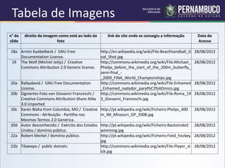 Tabela de Imagens
n° do
slide
direito da imagem como está ao lado da
foto
link do site onde se consegiu a informação Data do
Acesso
18a Armin Kuebelbeck / GNU Free
Documentation License.
http://en.wikipedia.org/wiki/File:Beachhandball_G
oal_Shot.jpg
28/08/2012
19 The Wolf (Michiel Jelijs) / Creative
Commons Attribution 2.0 Generic license.
http://commons.wikimedia.org/wiki/File:Michael_
Phelps_before_the_start_of_the_200m_butterfly_
semi-final_-
_2009_FINA_World_Championships.jpg
28/08/2012
20a Rafaydavid / GNU Free Documentation
License.
http://commons.wikimedia.org/wiki/File:Enhamed
_Enhamed_nadador_paral%C3%ADmico.jpg
28/08/2012
20b Signiertes Foto von Giovanni Franceschi /
Creative Commons Attribution-Share Alike
3.0 Unported
http://commons.wikimedia.org/wiki/File:Roma_19
3_Giovanni_Franceschi.jpg
28/08/2012
20c Karen Blaha from Columbia, MO / Creative
Commons - Atribuição - Partilha nos
Mesmos Termos 2.0 Genérica.
http://pt.wikipedia.org/wiki/Ficheiro:Phelps_400
m_IM_Missouri_GP_2008.jpg
28/08/2012
20d Autor desconhecido / Exército dos Estados
Unidos / domínio público.
http://pt.wikipedia.org/wiki/Ficheiro:BackstrokeS
wimming.jpg
28/08/2012
22a Robert Merkel / domínio público. http://pt.wikipedia.org/wiki/Ficheiro:Field_hockey.
jpg
28/08/2012
22b Tibaexpo / public domain. http://commons.wikimedia.org/wiki/File:Player_st
ick.jpg
28/08/2012
 