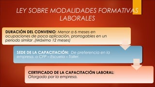 LEY SOBRE MODALIDADES FORMATIVAS
                 LABORALES
DURACIÓN DEL CONVENIO: Menor a 6 meses en
ocupaciones de poca aplicación, prorrogables en un
periodo similar .(Máximo 12 meses)


     SEDE DE LA CAPACITACIÓN: De preferencia en la
     SEDE DE LA CAPACITACIÓN: De preferencia en la
     empresa, o CFP – Escuela – Taller.
     empresa, o CFP – Escuela – Taller.



           CERTIFICADO DE LA CAPACITACIÓN LABORAL:
           Otorgado por la empresa.
 