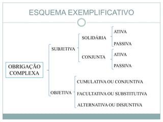 ESQUEMA EXEMPLIFICATIVO

                                      ATIVA
                         SOLIDÁRIA
                                      PASSIVA
            SUBJETIVA
                                      ATIVA
                         CONJUNTA

OBRIGAÇÃO                             PASSIVA
COMPLEXA
                        CUMULATIVA OU CONJUNTIVA

            OBJETIVA    FACULTATIVA OU SUBSTITUTIVA

                        ALTERNATIVA OU DISJUNTIVA
 