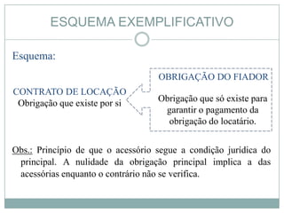 ESQUEMA EXEMPLIFICATIVO

Esquema:
                                   OBRIGAÇÃO DO FIADOR
CONTRATO DE LOCAÇÃO
 Obrigação que existe por si       Obrigação que só existe para
                                    garantir o pagamento da
                                     obrigação do locatário.


Obs.: Princípio de que o acessório segue a condição jurídica do
 principal. A nulidade da obrigação principal implica a das
 acessórias enquanto o contrário não se verifica.
 