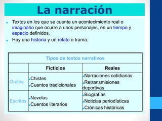 ■ Textos en los que se cuenta un acontecimiento real o
imaginario que ocurre a unos personajes, en un tiempo y
espacio definidos.
■ Hay una historia y un relato o trama.
Tipos de textos narrativos
Ficticios Reales
Orales
■Chistes
■Cuentos tradicionales
■Narraciones cotidianas
■Retransmisiones
deportivas
Escritos
■Novelas
■Cuentos literarios
■Biografías
■Noticias periodísticas
■Crónicas históricas
La narración
 