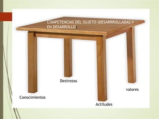 Conocimientos
Destrezas
Actitudes
valores
COMPETENCIAS DEL SUJETO (DESARRROLLADAS Y
EN DESARROLLO)
 
