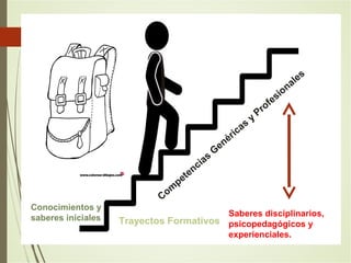 Com
petencias
G
enéricas
y
Profesionales
Trayectos Formativos
Conocimientos y
saberes iniciales Saberes disciplinarios,
psicopedagógicos y
experienciales.
 