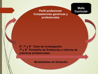 Perfil profesional:
Competencias genéricas y
profesionales
Modalidades de titulación
Malla
Curricular
6º, 7º y 8º Tesis de investigación
7º y 8º Portafolio de Evidencias e Informe de
prácticas profesionales
 
