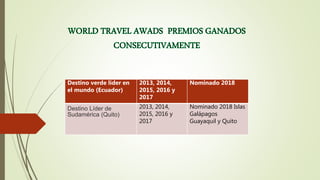 Destino verde líder en
el mundo (Ecuador)
2013, 2014,
2015, 2016 y
2017
Nominado 2018
Destino Líder de
Sudamérica (Quito)
2013, 2014,
2015, 2016 y
2017
Nominado 2018 Islas
Galápagos
Guayaquil y Quito
 