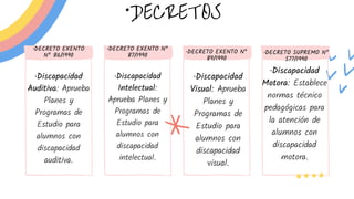 •DECRETOS
•DECRETO EXENTO
Nº 86/1990
•DECRETO EXENTO Nº
87/1990
•DECRETO EXENTO Nº
89/1990
•DECRETO SUPREMO Nº
577/1990
•Discapacidad
Auditiva: Aprueba
Planes y
Programas de
Estudio para
alumnos con
discapacidad
auditiva.
•Discapacidad
Intelectual:
Aprueba Planes y
Programas de
Estudio para
alumnos con
discapacidad
intelectual.
•Discapacidad
Visual: Aprueba
Planes y
Programas de
Estudio para
alumnos con
discapacidad
visual.
•Discapacidad
Motora: Establece
normas técnico
pedagógicas para
la atención de
alumnos con
discapacidad
motora.
 