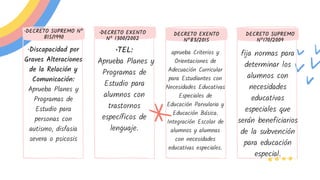•DECRETO SUPREMO Nº
815/1990
•DECRETO EXENTO
Nº 1300/2002
DECRETO SUPREMO
Nº170/2009
•Discapacidad por
Graves Alteraciones
de la Relación y
Comunicación:
Aprueba Planes y
Programas de
Estudio para
personas con
autismo, disfasia
severa o psicosis
•TEL:
Aprueba Planes y
Programas de
Estudio para
alumnos con
trastornos
específicos de
lenguaje.
DECRETO EXENTO
Nº83/2015
aprueba Criterios y
Orientaciones de
Adecuación Curricular
para Estudiantes con
Necesidades Educativas
Especiales de
Educación Parvularia y
Educación Básica.
Integración Escolar de
alumnos y alumnas
con necesidades
educativas especiales.
fija normas para
determinar los
alumnos con
necesidades
educativas
especiales que
serán beneficiarios
de la subvención
para educación
especial.
 