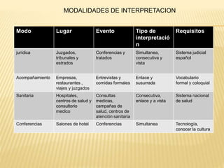 MODALIDADES DE INTERPRETACION 
Modo Lugar Evento Tipo de 
interpretació 
n 
Requisitos 
jurídica Juzgados, 
tribunales y 
estrados 
Conferencias y 
tratados 
Simultanea, 
consecutiva y 
vista 
Sistema judicial 
español 
Acompañamiento Empresas, 
restaurantes , 
viajes y juzgados 
Entrevistas y 
comidas formales 
Enlace y 
susurrada 
Vocabulario 
formal y coloquial 
Sanitaria Hospitales, 
centros de salud y 
consultorio 
medico 
Consultas 
medicas, 
campañas de 
salud, centros de 
atención sanitaria 
Consecutiva, 
enlace y a vista 
Sistema nacional 
de salud 
Conferencias Salones de hotel Conferencias Simultanea Tecnología, 
conocer la cultura 
 