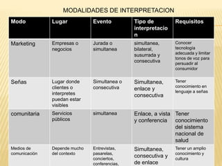 MODALIDADES DE INTERPRETACION 
Modo Lugar Evento Tipo de 
interpretacio 
n 
Requisitos 
Marketing Empresas o 
negocios 
Jurada o 
simultanea 
simultanea, 
bilateral, 
susurrada y 
consecutiva 
Conocer 
tecnología 
adecuada y limitar 
tonos de voz para 
persuadir al 
consumidor 
Señas Lugar donde 
clientes o 
interpretes 
puedan estar 
visibles 
Simultanea o 
consecutiva 
Simultanea, 
enlace y 
consecutiva 
Tener 
conocimiento en 
lenguaje a señas 
comunitaria Servicios 
públicos 
simultanea Enlace, a vista 
y conferencia 
Tener 
conocimiento 
del sistema 
nacional de 
salud 
Medios de 
comunicación 
Depende mucho 
del contexto 
Entrevistas, 
pasarelas, 
conciertos, 
conferencias, 
Simultanea, 
consecutiva y 
de enlace 
Tener un amplio 
conocimiento y 
cultura 
 