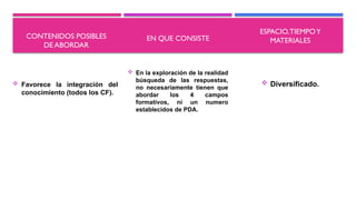 CONTENIDOS POSIBLES
DE ABORDAR
 Favorece la integración del
conocimiento (todos los CF).
EN QUE CONSISTE
 En la exploración de la realidad
búsqueda de las respuestas,
no necesariamente tienen que
abordar los 4 campos
formativos, ni un numero
establecidos de PDA.
ESPACIO,TIEMPOY
MATERIALES
 Diversificado.
 