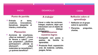 Punto de partida
 Entrada al tema,
creativas, innovadoras,
llamativas, despertar el
interés y motivarlos.
Reflexión sobre el
aprendizaje
 Reflexión en el grupo
sobre lo aprendido
 Plenarias, preguntas,
charlas.
INICIO DESARROLLO CIERRE
Planeación
 Acciones de enseñanza,
¿Qué se realizará?, ¿Cómo
se llevara a cabo?, ¿con
que propósito?, ¿Quiénes
participaran?, ¿Dónde se
efectuará?, ¿Qué
materiales se necesitaran?,
¿a quienes beneficia?
A trabajar
Comunicamos
nuestros logros
 Llevar a cabo las acciones,
indagar, explorar, dejar que
interactúen con el objeto de
estudio, dialogo
pedagógico.
 Compartir con pares o
padres de familia lo
aprendido.
 Producto final: exposición
oral, de material, carteles,
juegos, ferias.
 