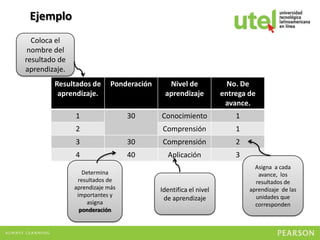 Ejemplo
  Coloca el
 nombre del
resultado de
aprendizaje.
        Resultados de       Ponderación     Nivel de              No. De
         aprendizaje.                      aprendizaje          entrega de
                                                                 avance.
               1                 30       Conocimiento              1
               2                          Comprensión               1
               3                 30       Comprensión               2
               4                 40         Aplicación              3
                                                                          Asigna a cada
                  Determina                                                avance, los
                resultados de                                             resultados de
               aprendizaje más            Identifica el nivel           aprendizaje de las
                importantes y                                             unidades que
                                           de aprendizaje
                    asigna                                                corresponden
                 ponderación
 