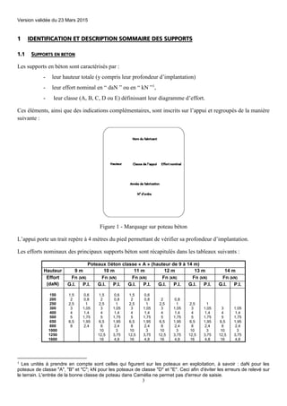 Version validée du 23 Mars 2015
3
1 IDENTIFICATION ET DESCRIPTION SOMMAIRE DES SUPPORTS
1.1 SUPPORTS EN BETON
Les supports en béton sont caractérisés par :
- leur hauteur totale (y compris leur profondeur d’implantation)
- leur effort nominal en “ daN ” ou en “ kN ”1
,
- leur classe (A, B, C, D ou E) définissant leur diagramme d’effort.
Ces éléments, ainsi que des indications complémentaires, sont inscrits sur l’appui et regroupés de la manière
suivante :
Figure 1 - Marquage sur poteau béton
L’appui porte un trait repère à 4 mètres du pied permettant de vérifier sa profondeur d’implantation.
Les efforts nominaux des principaux supports béton sont récapitulés dans les tableaux suivants :
Poteaux Béton classe « A » (hauteur de 9 à 14 m)
Hauteur 9 m 10 m 11 m 12 m 13 m 14 m
Effort
(daN)
Fn (kN) Fn (kN) Fn (kN) Fn (kN) Fn (kN) Fn (kN)
G.I. P.I. G.I. P.I. G.I. P.I. G.I. P.I. G.I. P.I. G.I. P.I.
150
200
250
300
400
500
650
800
1000
1250
1600
1,5
2
2,5
3
4
5
6,5
8
0,6
0,8
1
1,05
1,4
1,75
1,95
2,4
1,5
2
2,5
3
4
5
6,5
8
10
12,5
16
0,6
0,8
1
1,05
1,4
1,75
1,95
2,4
3
3,75
4,8
1,5
2
2,5
3
4
5
6,5
8
10
12,5
16
0,6
0,8
1
1,05
1,4
1,75
1,95
2,4
3
3,75
4,8
2
2,5
3
4
5
6,5
8
10
12,5
16
0,8
1
1,05
1,4
1,75
1,95
2,4
3
3,75
4,8
2,5
3
4
5
6,5
8
10
12,5
16
1
1,05
1,4
1,75
1,95
2,4
3
3,75
4,8
3
4
5
6,5
8
10
12,5
16
1,05
1,4
1,75
1,95
2,4
3
3,75
4,8
1 Les unités à prendre en compte sont celles qui figurent sur les poteaux en exploitation, à savoir : daN pour les
poteaux de classe "A", "B" et "C"; kN pour les poteaux de classe "D" et "E". Ceci afin d'éviter les erreurs de relevé sur
le terrain. L'entrée de la bonne classe de poteau dans Camélia ne permet pas d'erreur de saisie.
 