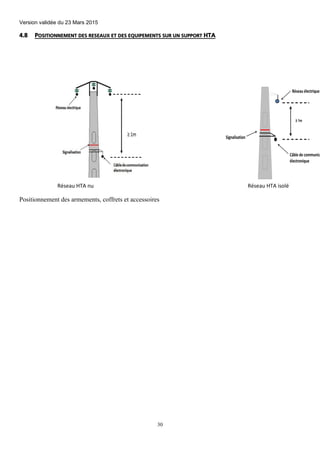 Version validée du 23 Mars 2015
30
4.8 POSITIONNEMENT DES RESEAUX ET DES EQUIPEMENTS SUR UN SUPPORT HTA
Réseau HTA nu Réseau HTA isolé
Positionnement des armements, coffrets et accessoires
 