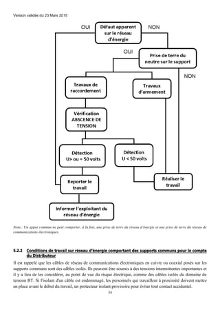 Version validée du 23 Mars 2015
34
Nota : Un appui commun ne peut comporter, à la fois, une prise de terre du réseau d’énergie et une prise de terre du réseau de
communications électroniques.
5.2.2 Conditions de travail sur réseau d’énergie comportant des supports communs pour le compte
du Distributeur
Il est rappelé que les câbles de réseau de communications électroniques en cuivre ou coaxial posés sur les
supports communs sont des câbles isolés. Ils peuvent être soumis à des tensions intermittentes importantes et
il y a lieu de les considérer, au point de vue du risque électrique, comme des câbles isolés du domaine de
tension BT. Si l'isolant d'un câble est endommagé, les personnels qui travaillent à proximité doivent mettre
en place avant le début du travail, un protecteur isolant provisoire pour éviter tout contact accidentel.
 