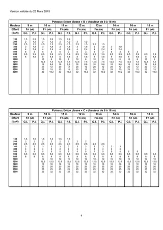 Version validée du 23 Mars 2015
4
Poteaux Béton classe « B » (hauteur de 9 à 18 m)
Hauteur 9 m 10 m 11 m 12 m 13 m 14 m 16 m 18 m
Effort
(daN)
Fn (kN) Fn (kN) Fn (kN) Fn (kN) Fn (kN) Fn (kN) Fn (kN) Fn (kN)
G.I. P.I. G.I. P.I. G.I. P.I. G.I. P.I. G.I. P.I. G.I. P.I. G.I. P.I. G.I. P.I.
150
200
250
300
400
500
650
800
1000
1250
1600
2000
2500
3200
1,5
2
2,5
3
4
5
6,5
8
0,9
1,2
1,5
1,8
2,4
3
3,9
4,8
1,5
2
2,5
3
4
5
6,5
8
10
12,5
16
20
25
32
0,9
1,2
1,5
1,8
2,4
3
3,9
4,8
6
7,5
9,6
12
15
19,2
1,5
2
2,5
3
4
5
6,5
8
10
12,5
16
20
25
32
0,9
1,2
1,5
1,8
2,4
3
3,9
4,8
6
7,5
9,6
12
15
19,2
2
2,5
3
4
5
6,5
8
10
12,5
16
20
25
32
1,2
1,5
1,8
2,4
3
3,9
4,8
6
7,5
9,6
12
15
19,2
2,5
3
4
5
6,5
8
10
12,5
16
20
25
32
1,5
1,8
2,4
3
3,9
4,8
6
7,5
9,6
12
15
19,2
3
4
5
6,5
8
10
12,5
16
20
25
32
1,8
2,4
3
3,9
4,8
6
7,5
9,6
12
15
19,2
5
6,5
8
10
12,5
16
20
25
32
3
3,9
4,8
6
7,5
9,6
12
15
19,2
6,5
8
10
12,5
16
20
25
32
3,9
4,8
6
7,5
9,6
12
15
19,2
Poteaux Béton classe « C » (hauteur de 9 à 18 m)
Hauteur 9 m 10 m 11 m 12 m 13 m 14 m 16 m 18 m
Effort
(daN)
Fn (kN) Fn (kN) Fn (kN) Fn (kN) Fn (kN) Fn (kN) Fn (kN) Fn (kN)
G.I. P.I. G.I. P.I. G.I. P.I. G.I. P.I. G.I. P.I. G.I. P.I. G.I. P.I. G.I. P.I.
150
200
250
300
400
500
650
800
1000
1250
1600
2000
2500
3200
1,5
2
2,5
3
4
5
6,5
8
1,5
2
2,5
3
4
5
6,5
8
1,5
2
2,5
3
4
5
6,5
8
10
12,5
16
20
25
32
1,5
2
2,5
3
4
5
6,5
8
10
12,5
16
20
25
32
1,5
2
2,5
3
4
5
6,5
8
10
12,5
16
20
25
32
1,5
2
2,5
3
4
5
6,5
8
10
12,5
16
20
25
32
2
2,5
3
4
5
6,5
8
10
12,5
16
20
25
32
2
2,5
3
4
5
6,5
8
10
12,5
16
20
25
32
2,5
3
4
5
6,5
8
10
12,5
16
20
25
32
2,5
3
4
5
6,5
8
10
12,5
16
20
25
32
3
4
5
6,5
8
10
12,5
16
20
25
32
3
4
5
6,5
8
10
12,5
16
20
25
32
5
6,5
8
10
12,5
16
20
25
32
5
6,5
8
10
12,5
16
20
25
32
6,5
8
10
12,5
16
20
25
32
6,5
8
10
12,5
16
20
25
32
 