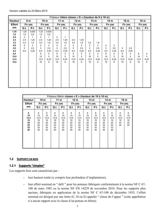 Version validée du 23 Mars 2015
5
Poteaux Béton classe « D » (hauteur de 9 à 18 m)
Hauteur 9 m 10 m 11 m 12 m 13 m 14 m 16 m 18 m
Effort
(kN)
Fn (kN) Fn (kN) Fn (kN) Fn (kN) Fn (kN) Fn (kN) Fn (kN) Fn (kN)
G.I. P.I. G.I. P.I. G.I. P.I. G.I. P.I. G.I. P.I. G.I. P.I. G.I. P.I. G.I. P.I.
1,25
1,6
2,0
2,5
3,2
4,0
5,0
6,5
8,0
10,0
12,5
16,0
1,25
1,6
2
2,5
3,2
4
5
6,5
0,625
0,8
1
1,25
1,6
2
2,5
3,25
1,25
1,6
2
2,5
3,2
4
5
6,5
8
10
12,5
16
0,625
0,8
1
1,25
1,6
2
2,5
3,25
4
5
6,25
8
2
2,5
3,2
4
5
6,5
8
10
12,5
16
1
1,25
1,6
2
2,5
3,25
4
5
6,25
8
2,5
3,2
4
5
6,5
8
10
12,5
16
1,25
1,6
2
2,5
3,25
4
5
6,25
8
3,2
4
5
6,5
8
10
12,5
16
1,6
2
2,5
3,25
4
5
6,25
8
4
5
6,5
8
10
12,5
16
2
2,5
3,25
4
5
6,25
8
5
6,5
8
10
12,5
16
2,5
3,25
4
5
6,25
8
8
10
12,5
16
4
5
6,25
8
Poteaux Béton classe « E » (hauteur de 10 à 16 m)
Hauteur 10 m 11 m 12 m 13 m 14 m 16 m
Effort
(kN)
Fn (kN) Fn (kN) Fn (kN) Fn (kN) Fn (kN) Fn (kN)
G.I. P.I. G.I. P.I. G.I. P.I. G.I. P.I. G.I. P.I. G.I. P.I.
8
10
12,5
16
20
25
32
40
8
10
12,5
16
20
25
32
40
8
10
12,5
16
20
25
32
40
8
10
12,5
16
20
25
32
40
8
10
12,5
16
20
25
32
40
8
10
12,5
16
20
25
32
40
8
10
12,5
16
20
25
32
40
8
10
12,5
16
20
25
32
40
8
10
12,5
16
20
25
32
40
8
10
12,5
16
20
25
32
40
8
10
12,5
16
20
25
32
40
8
10
12,5
16
20
25
8
10
12,5
16
20
25
1.2 SUPPORTS EN BOIS
1.2.1 Supports "simples"
Les supports bois sont caractérisés par :
- leur hauteur totale (y compris leur profondeur d’implantation),
- leur effort nominal en “ daN ” pour les poteaux fabriqués conformément à la norme NF C 67-
100 de mars 1982 ou la norme NF EN 14229 de novembre 2010. Pour les supports plus
anciens, fabriqués en application de la norme NF C 67-100 de décembre 1955, l’effort
nominal est désigné par une lettre (C, D ou E) appelée “ classe de l’appui ” (cette appellation
n’a aucun rapport avec la classe d’un poteau en béton).
 