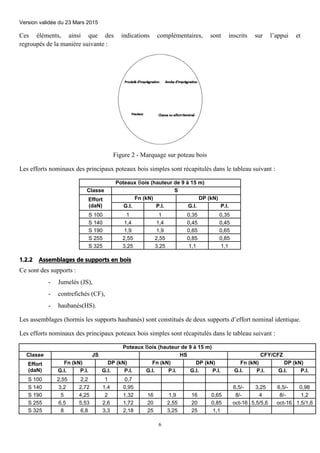Version validée du 23 Mars 2015
6
Ces éléments, ainsi que des indications complémentaires, sont inscrits sur l’appui et
regroupés de la manière suivante :
Figure 2 - Marquage sur poteau bois
Les efforts nominaux des principaux poteaux bois simples sont récapitulés dans le tableau suivant :
Poteaux Bois (hauteur de 9 à 15 m)
Classe S
Effort
(daN)
Fn (kN) DP (kN)
G.I. P.I. G.I. P.I.
S 100 1 1 0,35 0,35
S 140 1,4 1,4 0,45 0,45
S 190 1,9 1,9 0,65 0,65
S 255 2,55 2,55 0,85 0,85
S 325 3,25 3,25 1,1 1,1
1.2.2 Assemblages de supports en bois
Ce sont des supports :
- Jumelés (JS),
- contrefichés (CF),
- haubanés(HS).
Les assemblages (hormis les supports haubanés) sont constitués de deux supports d’effort nominal identique.
Les efforts nominaux des principaux poteaux bois simples sont récapitulés dans le tableau suivant :
Poteaux Bois (hauteur de 9 à 15 m)
Classe JS HS CFY/CFZ
Effort
(daN)
Fn (kN) DP (kN) Fn (kN) DP (kN) Fn (kN) DP (kN)
G.I. P.I. G.I. P.I. G.I. P.I. G.I. P.I. G.I. P.I. G.I. P.I.
S 100 2,55 2,2 1 0,7
S 140 3,2 2,72 1,4 0,95 6,5/- 3,25 6,5/- 0,98
S 190 5 4,25 2 1,32 16 1,9 16 0,65 8/- 4 8/- 1,2
S 255 6,5 5,53 2,6 1,72 20 2,55 20 0,85 oct-16 5,5/5,6 oct-16 1,5/1,6
S 325 8 6,8 3,3 2,18 25 3,25 25 1,1
 