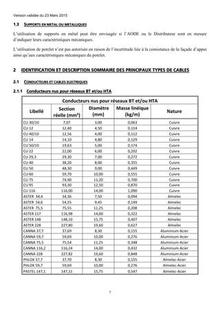 Version validée du 23 Mars 2015
7
1.3 SUPPORTS EN METAL OU METALLIQUES
L’utilisation de supports en métal peut être envisagée si l’AODE ou le Distributeur sont en mesure
d’indiquer leurs caractéristiques mécaniques.
L’utilisation de potelet n’est pas autorisée en raison de l’incertitude liée à la consistance de la façade d’appui
ainsi qu’aux caractéristiques mécaniques du potelet.
2 IDENTIFICATION ET DESCRIPTION SOMMAIRE DES PRINCIPAUX TYPES DE CABLES
2.1 CONDUCTEURS ET CABLES ELECTRIQUES
2.1.1 Conducteurs nus pour réseaux BT et/ou HTA
Conducteurs nus pour réseaux BT et/ou HTA
Libellé Section
réelle (mm²)
Diamètre
(mm)
Masse linéique
(kg/m)
Nature
CU 30/10 7,07 3,00 0,063 Cuivre
CU 12 12,40 4,50 0,114 Cuivre
CU 40/10 12,56 4,00 0,112 Cuivre
CU 14 14,10 4,80 0,129 Cuivre
CU 50/10 19,63 5,00 0,174 Cuivre
CU 22 22,00 6,00 0,202 Cuivre
CU 29,3 29,30 7,00 0,272 Cuivre
CU 40 38,20 8,00 0,355 Cuivre
CU 50 48,30 9,00 0,449 Cuivre
CU 60 59,70 10,00 0,555 Cuivre
CU 75 74,90 11,20 0,700 Cuivre
CU 95 93,30 12,50 0,870 Cuivre
CU 116 116,00 14,00 1,090 Cuivre
ASTER 34,4 34,36 7,50 0,094 Almelec
ASTER 54,6 54,55 9,45 0,149 Almelec
ASTER 75,5 75,55 11,25 0,208 Almelec
ASTER 117 116,98 14,00 0,322 Almelec
ASTER 148 148,10 15,75 0,407 Almelec
ASTER 228 227,80 19,60 0,627 Almelec
CANNA 37,7 37,69 8,30 0,155 Aluminium-Acier
CANNA 59,7 59,69 10,00 0,276 Aluminium-Acier
CANNA 75,5 75,54 11,25 0,348 Aluminium-Acier
CANNA 116,2 116,24 14,00 0,432 Aluminium-Acier
CANNA 228 227,82 19,60 0,848 Aluminium-Acier
PHLOX 37,7 37,70 8,30 0,155 Almelec-Acier
PHLOX 59,7 59,69 10,00 0,276 Almelec-Acier
PASTEL 147,1 147,11 15,75 0,547 Almelec-Acier
 